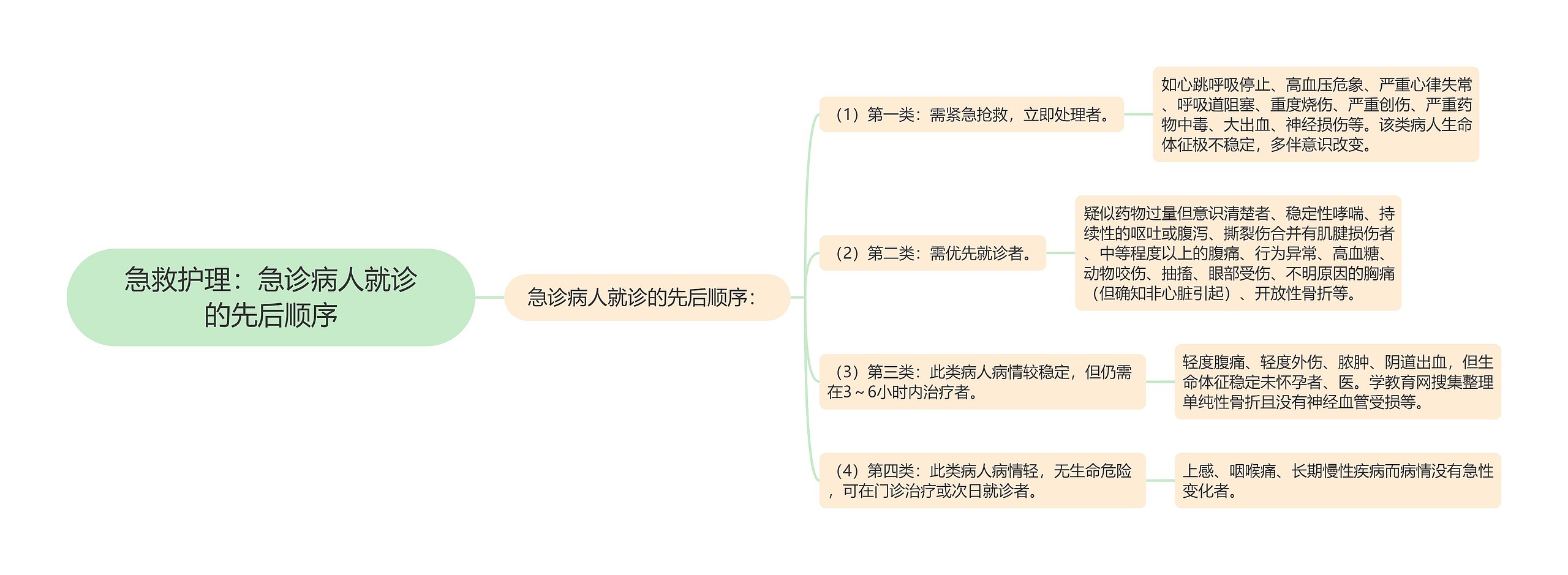 急救护理：急诊病人就诊的先后顺序思维导图