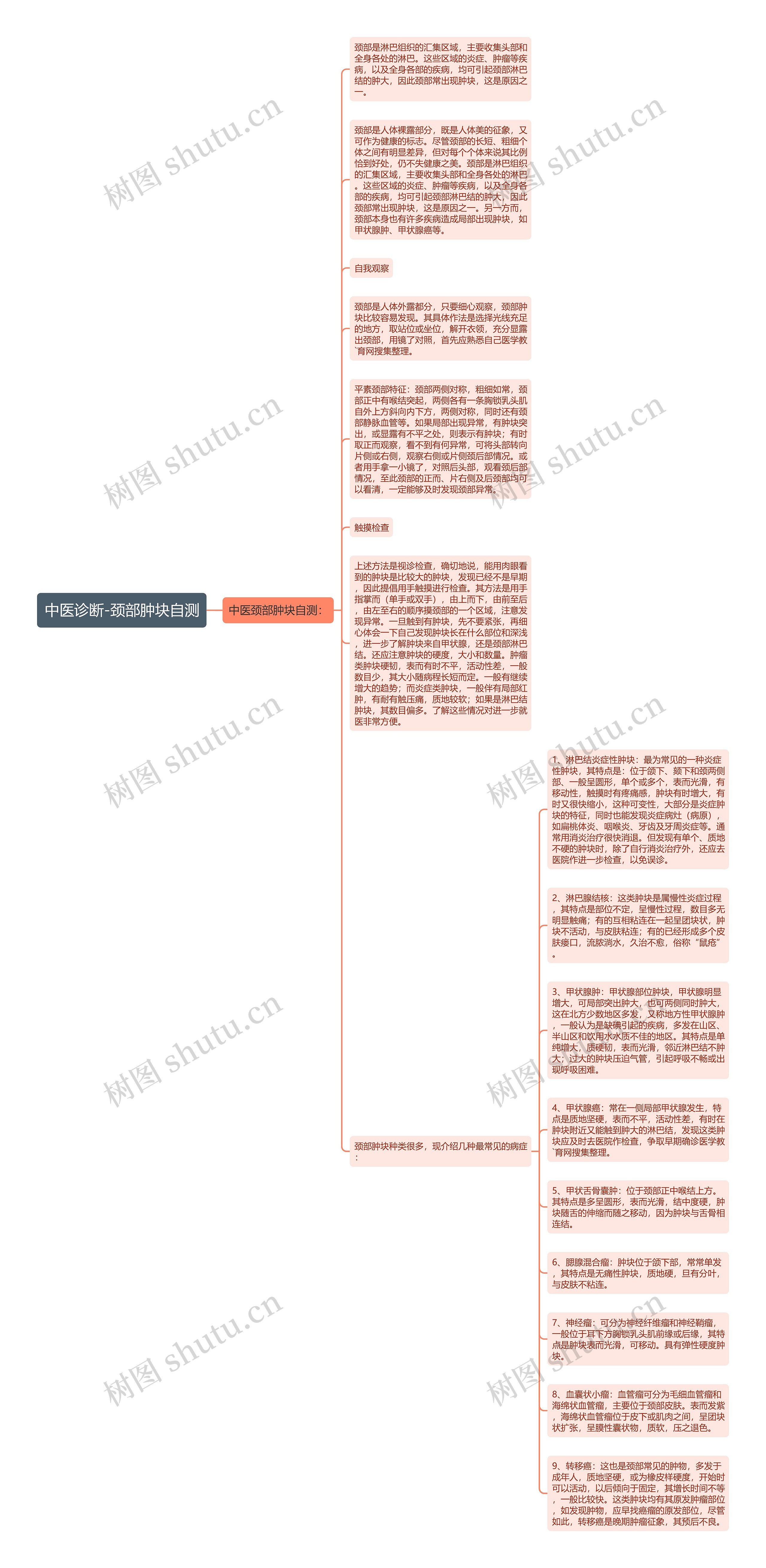 中医诊断-颈部肿块自测思维导图