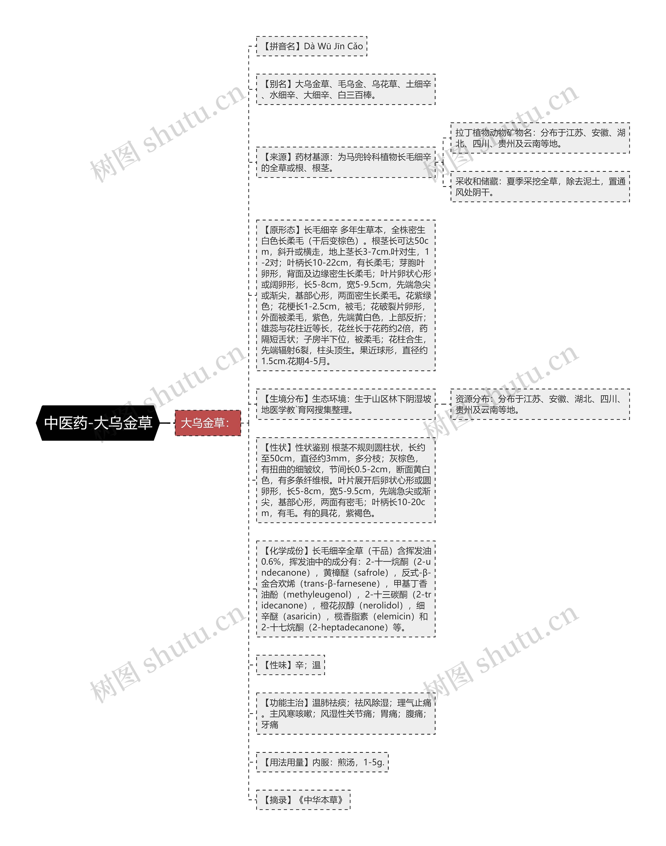 中医药-大乌金草思维导图