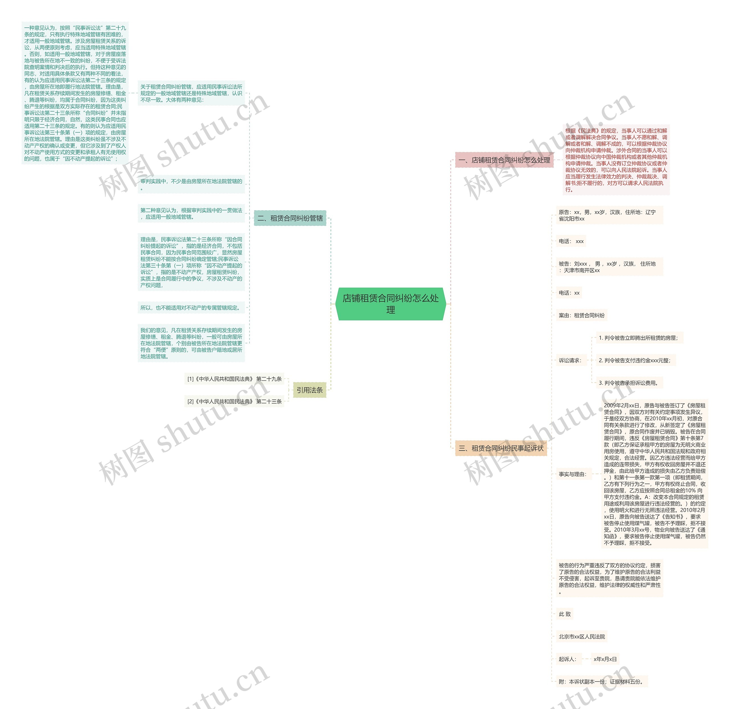 店铺租赁合同纠纷怎么处理思维导图