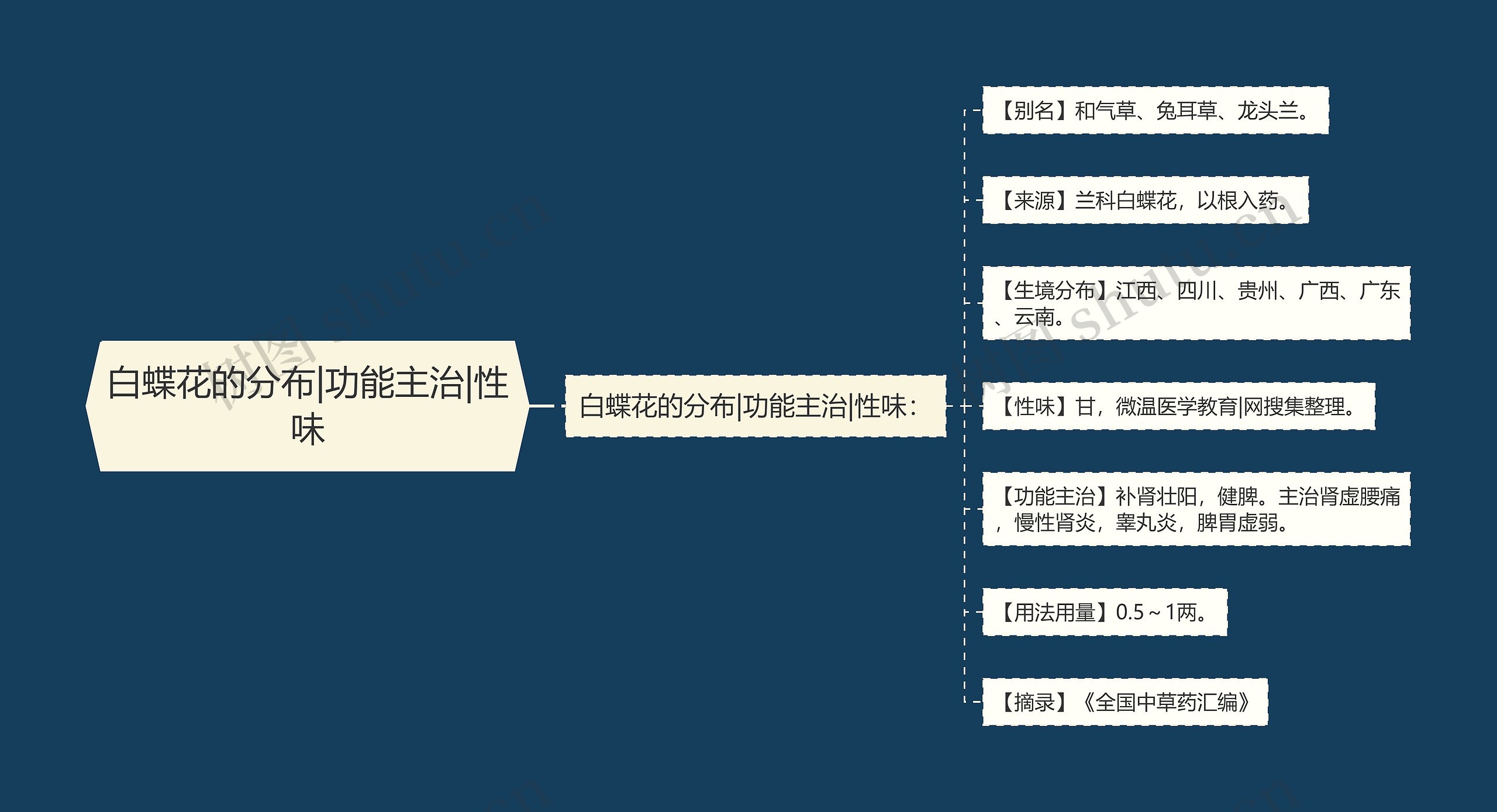 白蝶花的分布|功能主治|性味思维导图