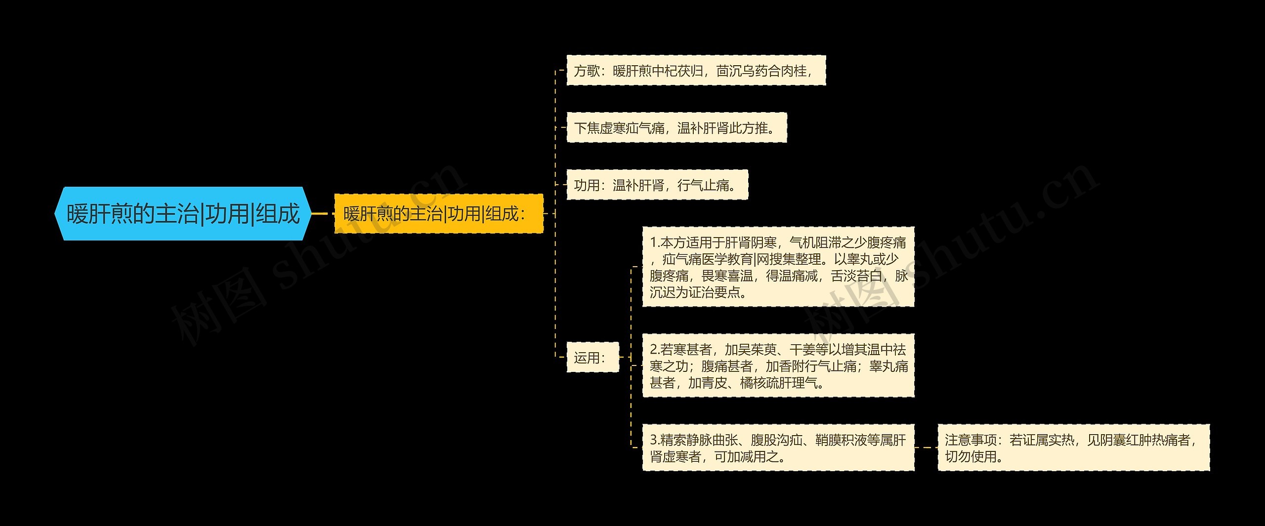 暖肝煎的主治|功用|组成思维导图