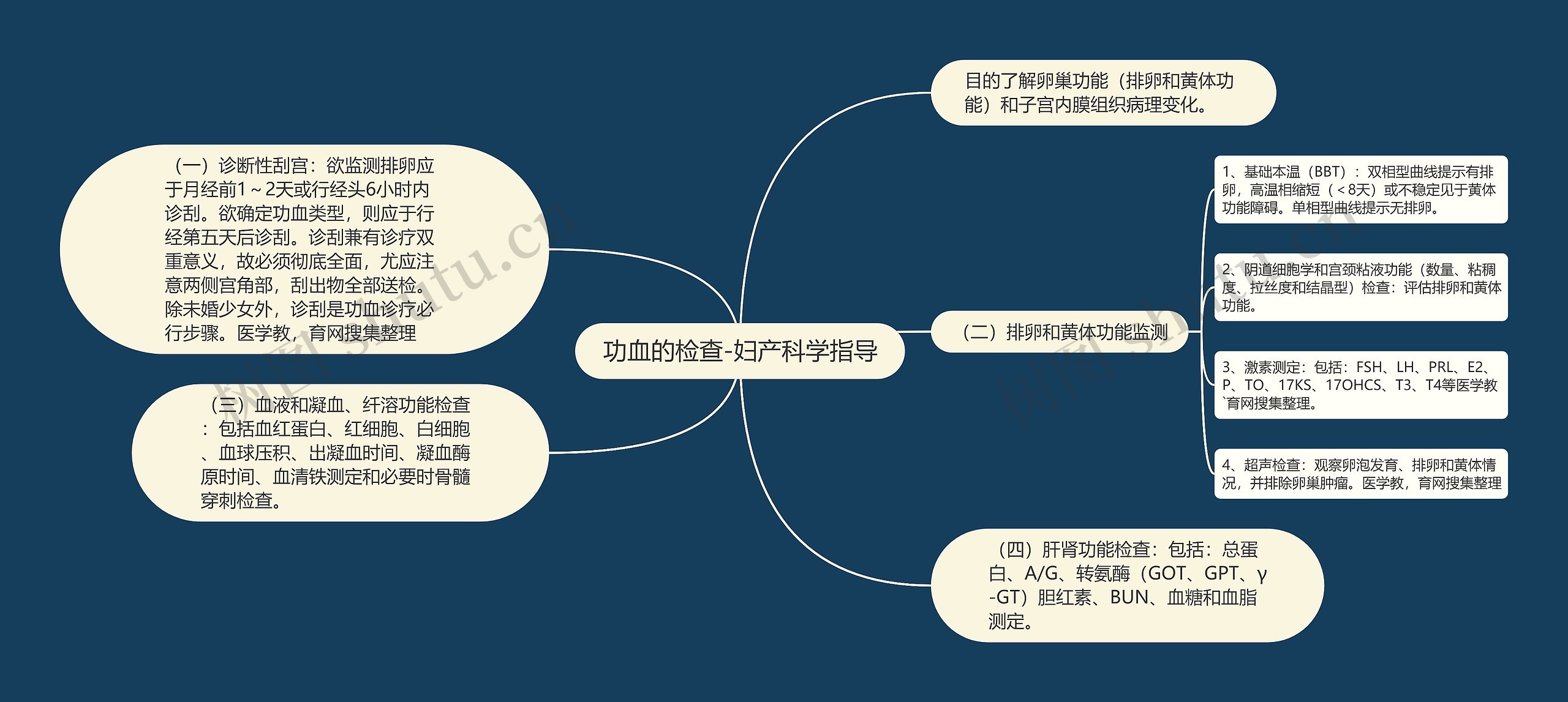 功血的检查-妇产科学指导思维导图