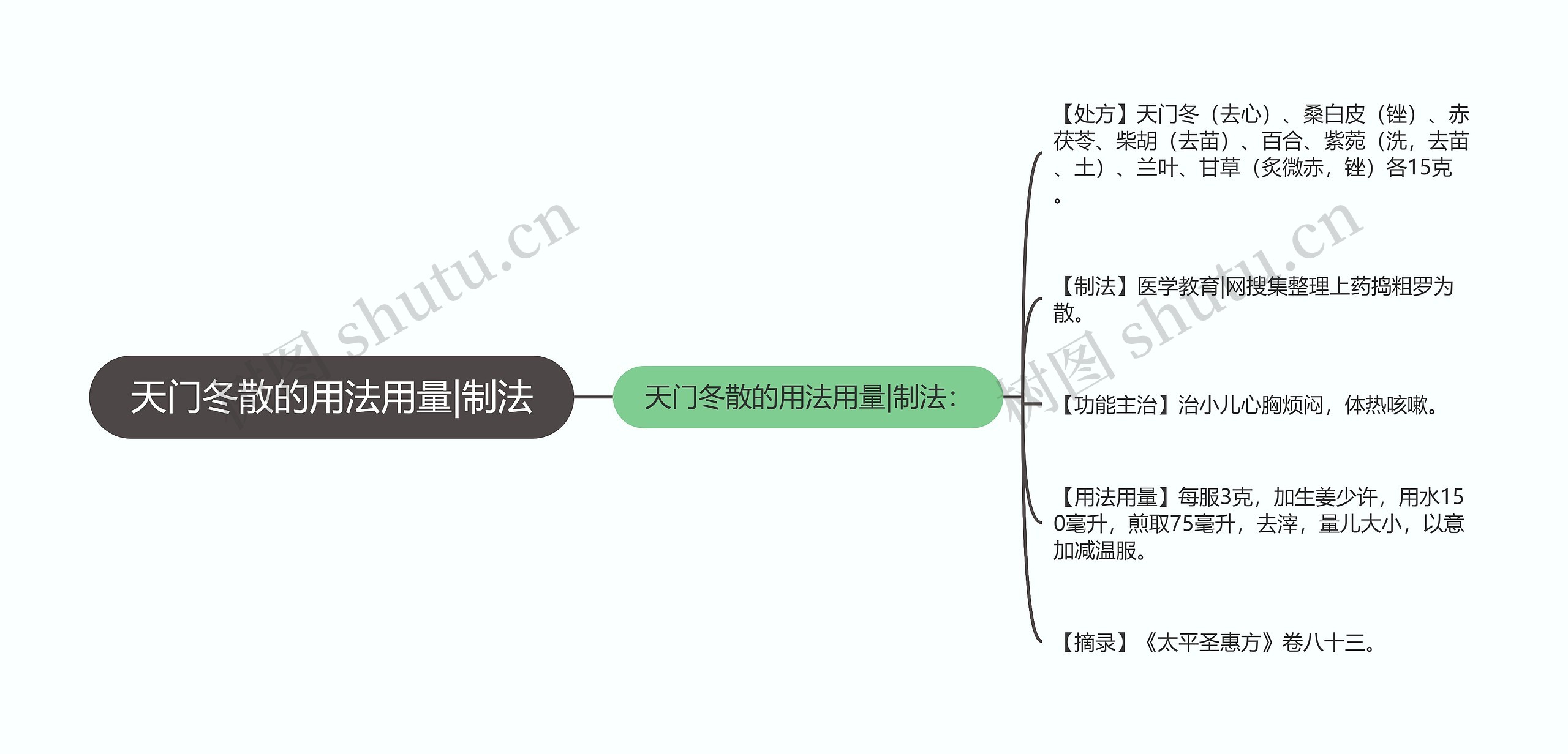 天门冬散的用法用量|制法思维导图