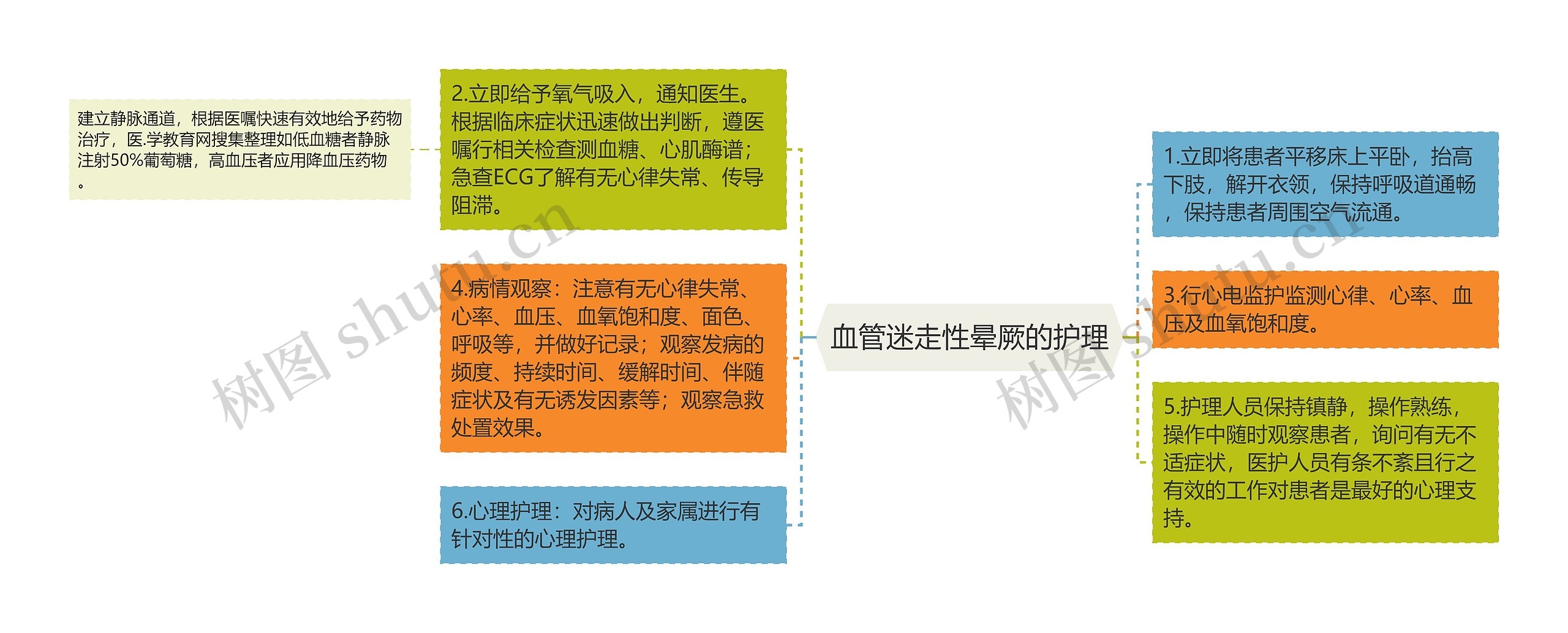 血管迷走性晕厥的护理