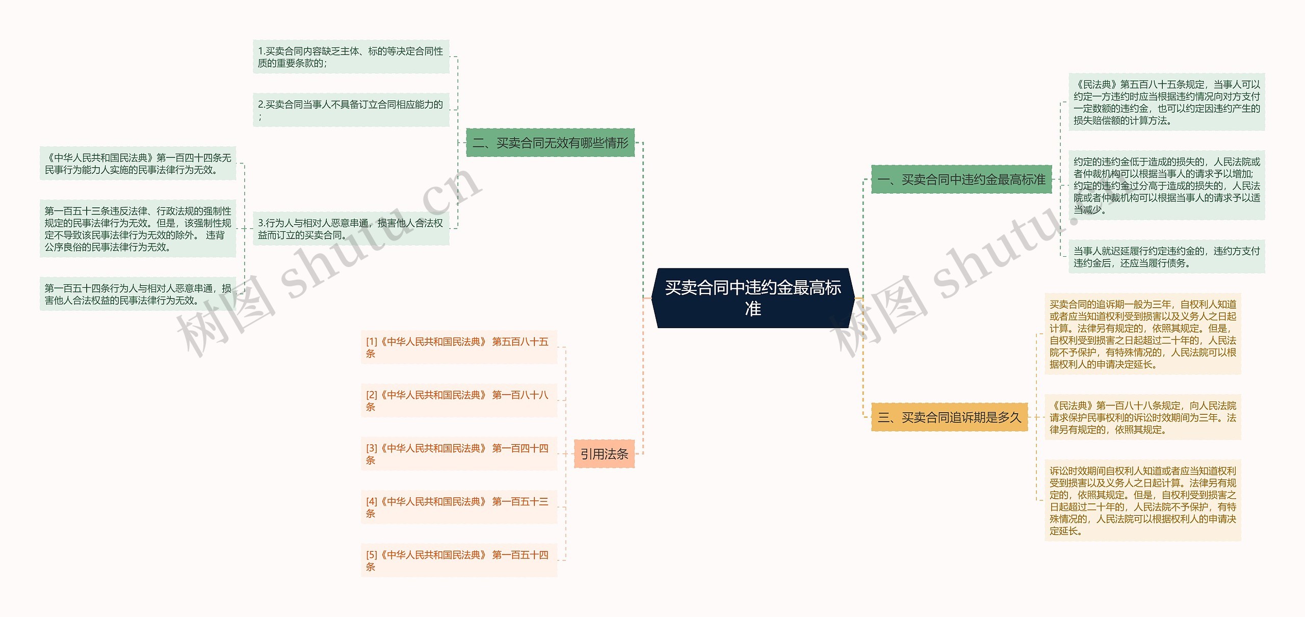 买卖合同中违约金最高标准