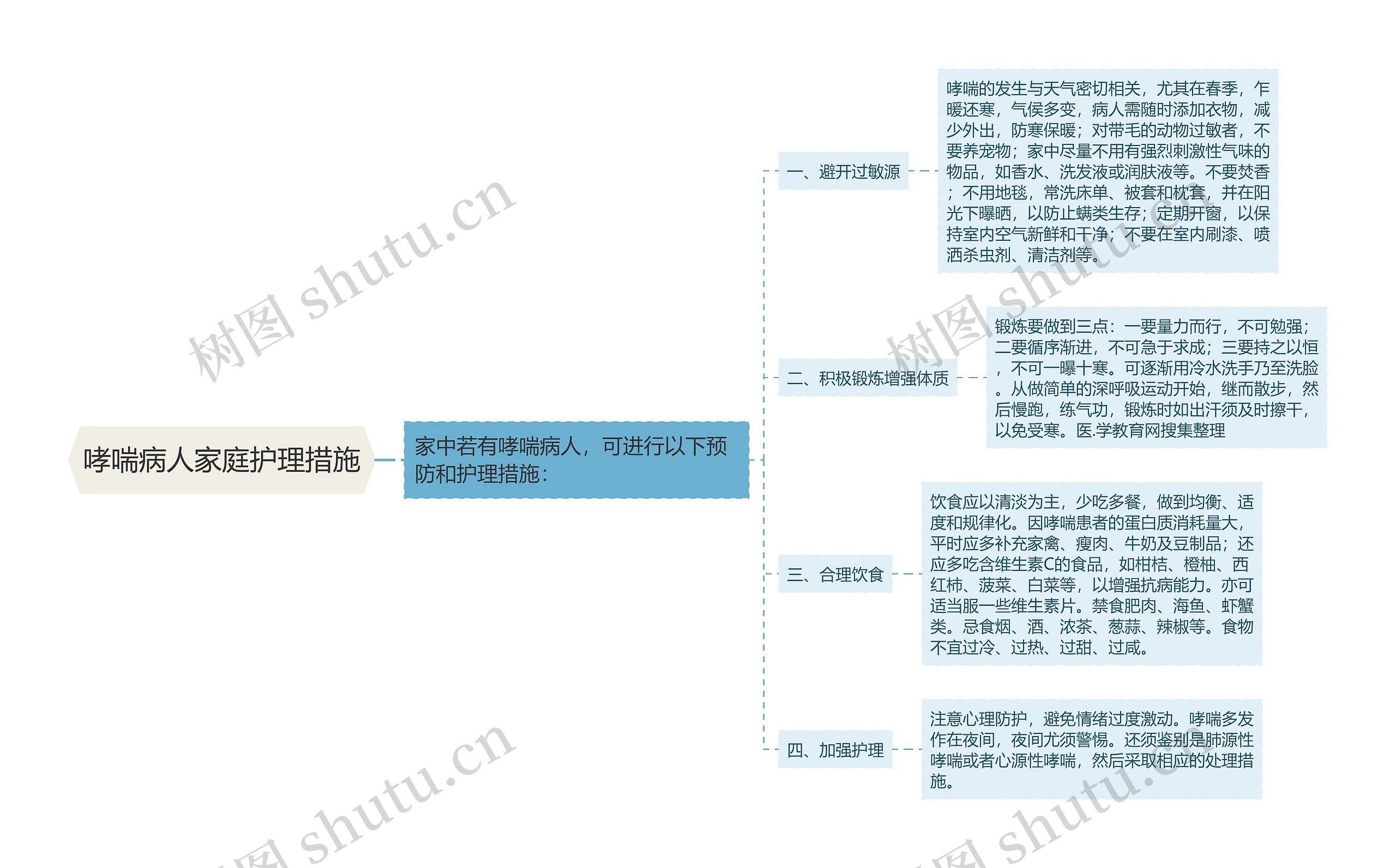 哮喘病人家庭护理措施思维导图