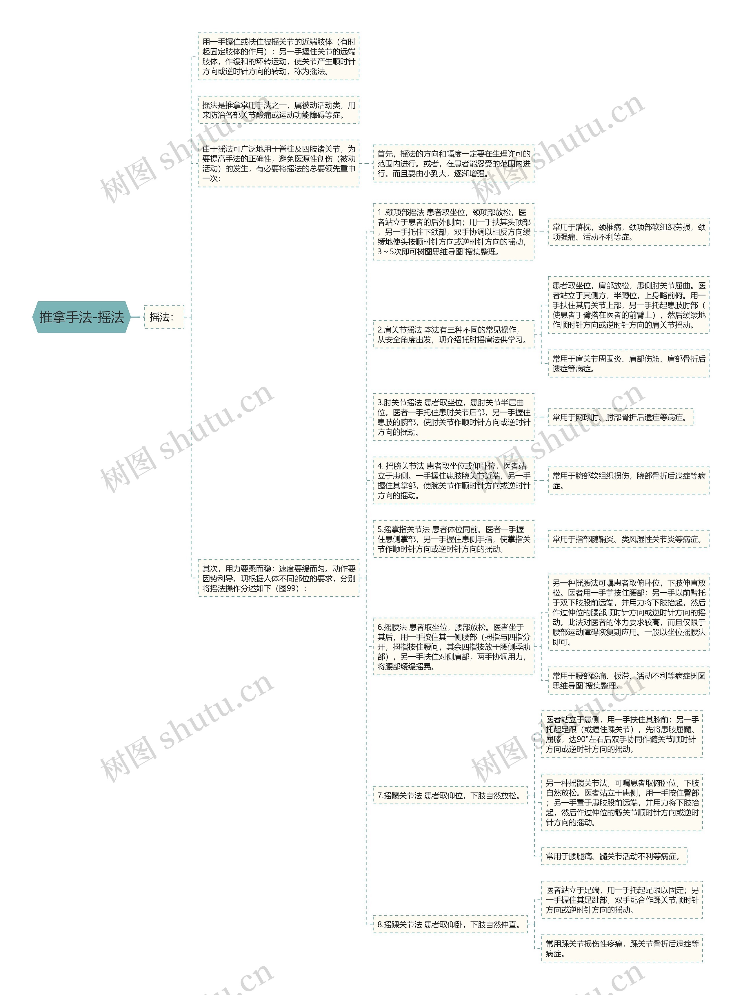 推拿手法-摇法思维导图