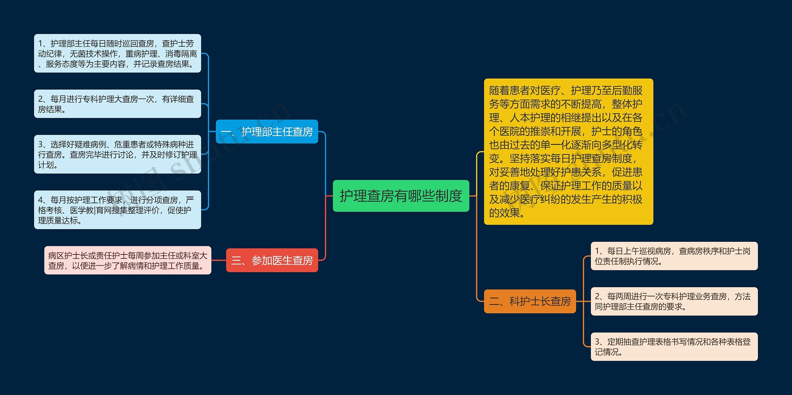 护理查房有哪些制度思维导图