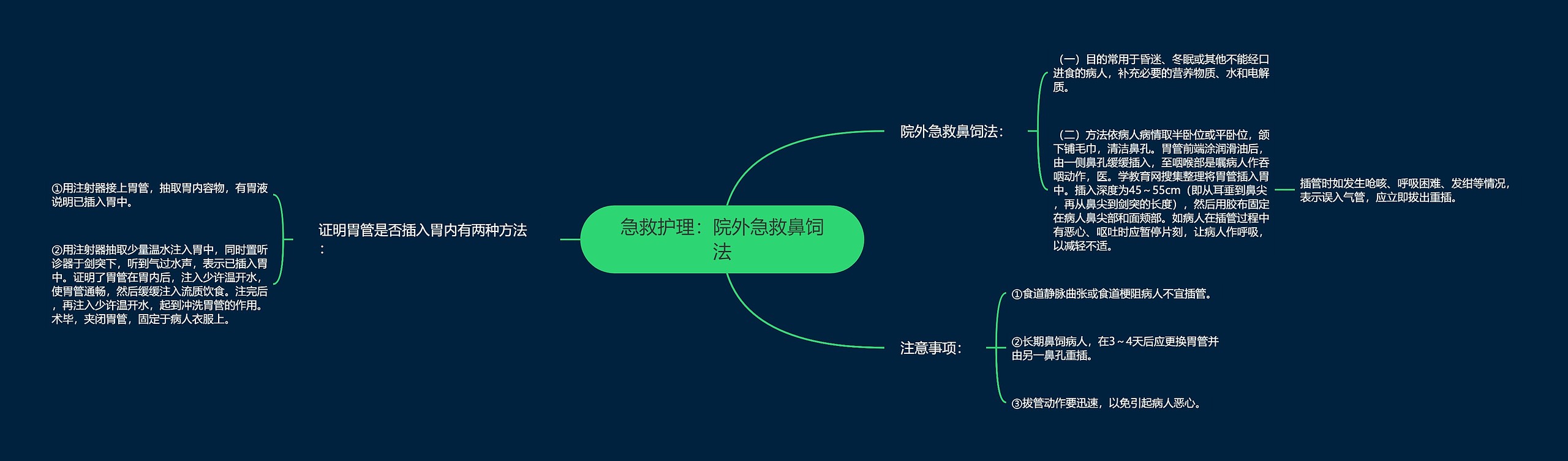 急救护理：院外急救鼻饲法思维导图