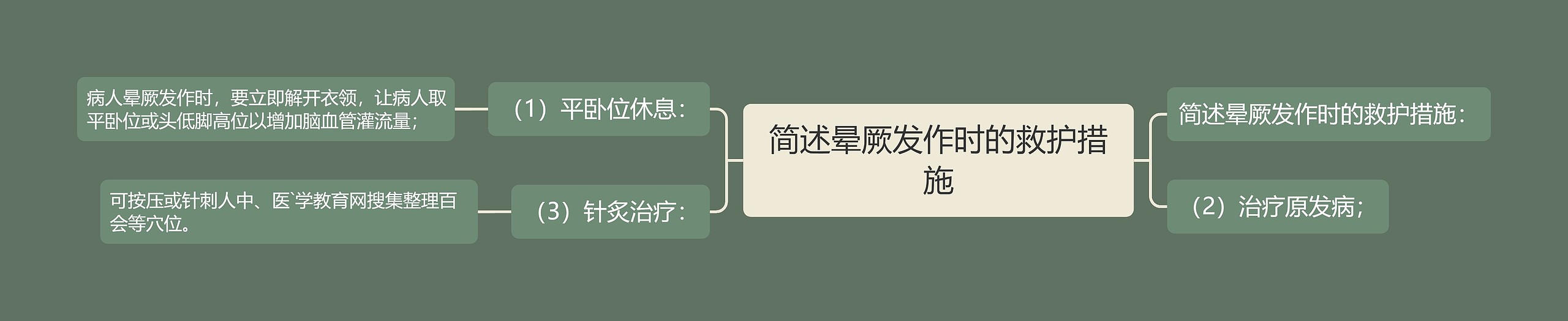 简述晕厥发作时的救护措施思维导图