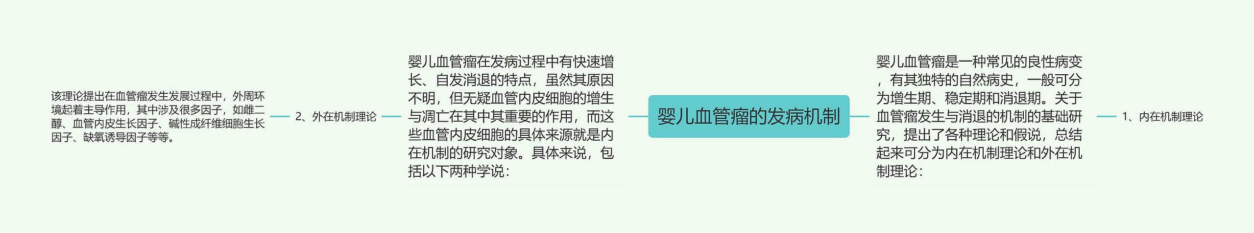 婴儿血管瘤的发病机制思维导图