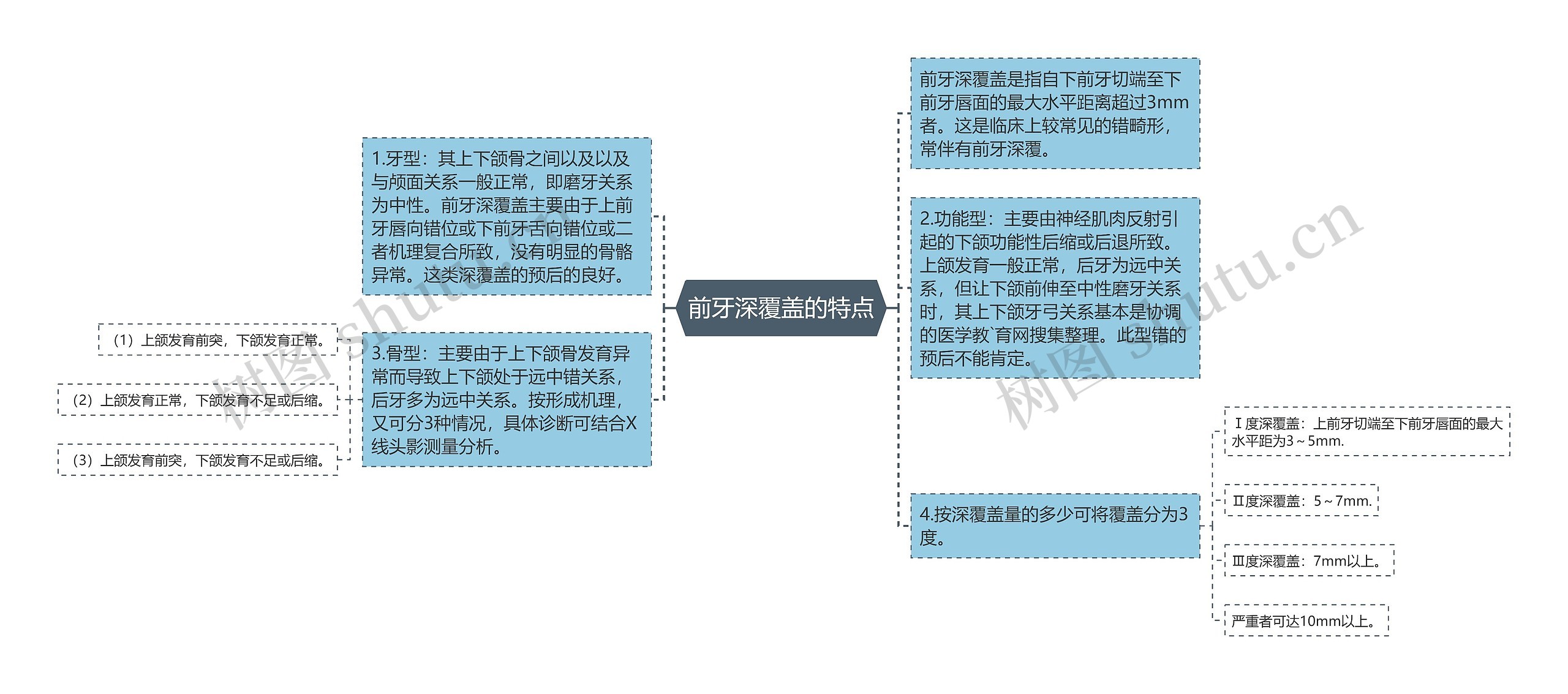 前牙深覆盖的特点