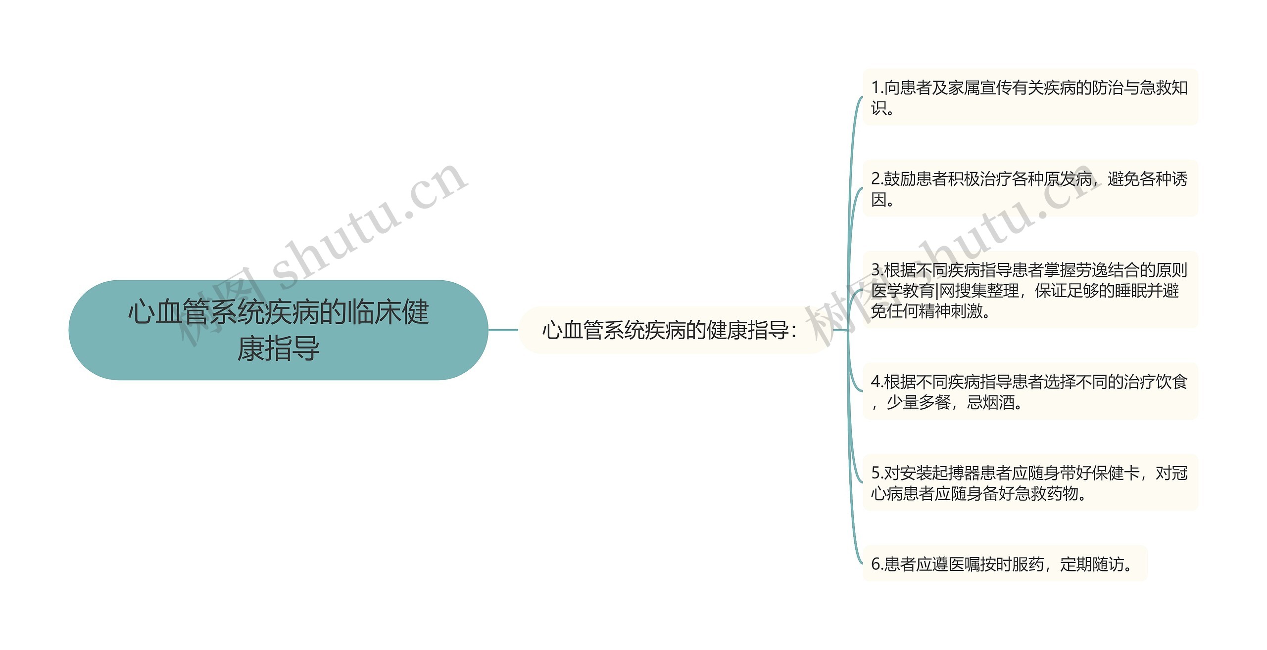 心血管系统疾病的临床健康指导思维导图