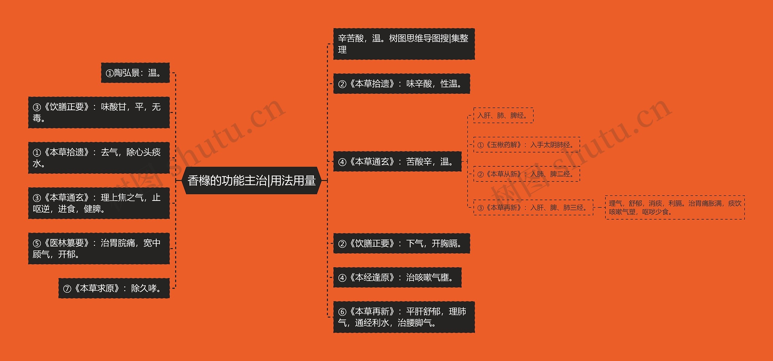 香橼的功能主治|用法用量思维导图