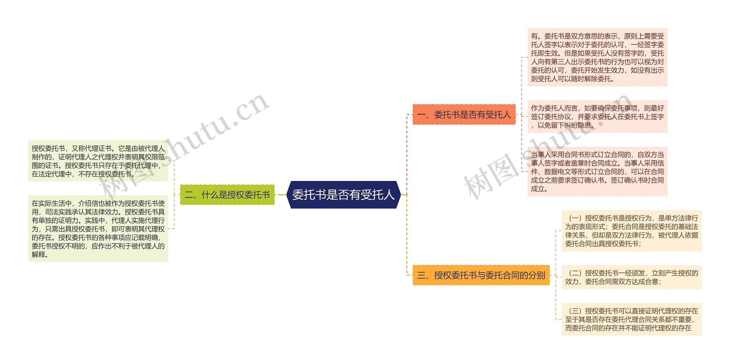 委托书是否有受托人思维导图