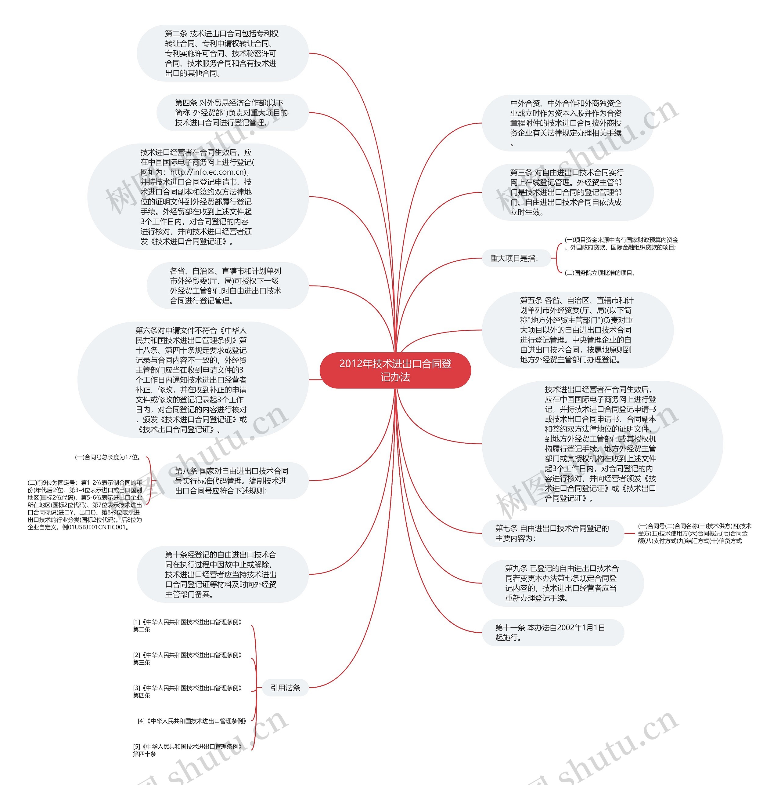 2012年技术进出口合同登记办法思维导图