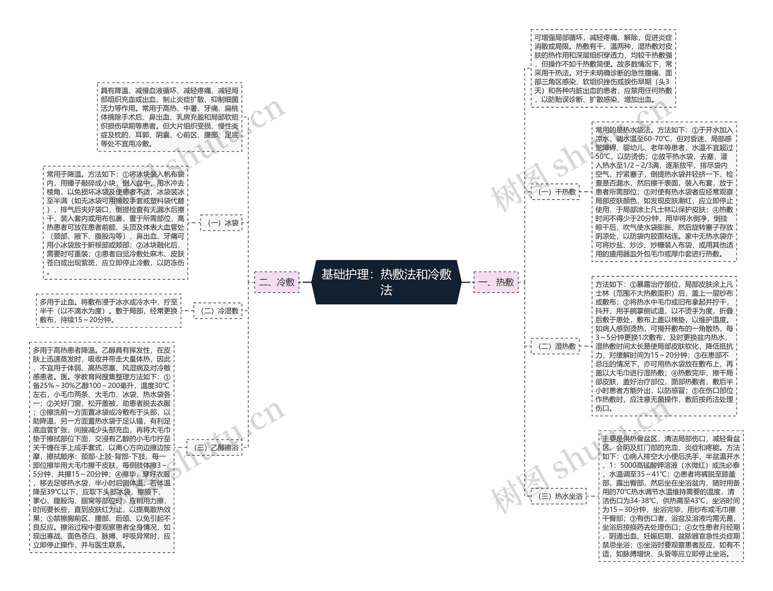 基础护理：热敷法和冷敷法思维导图