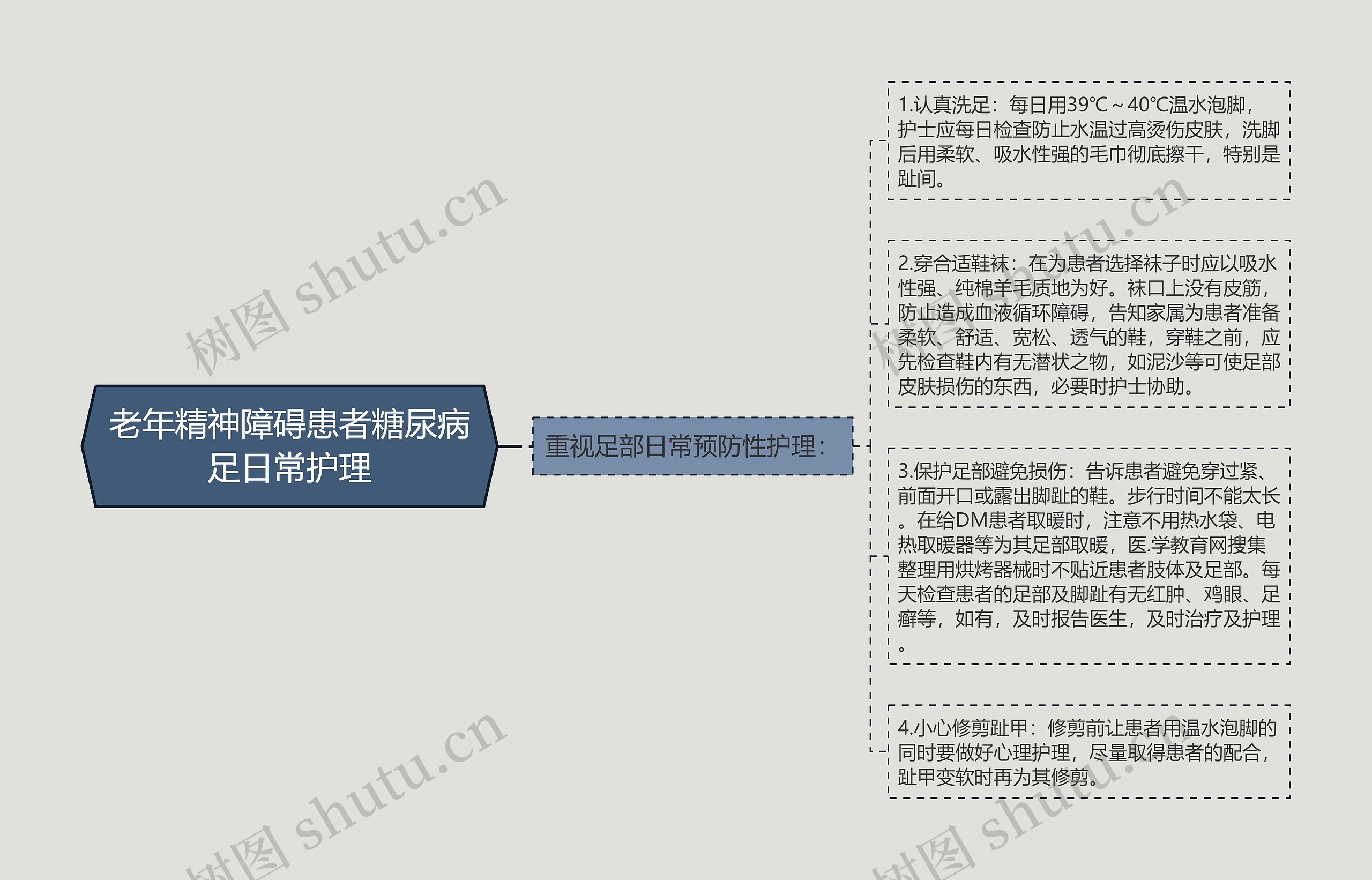 老年精神障碍患者糖尿病足日常护理思维导图