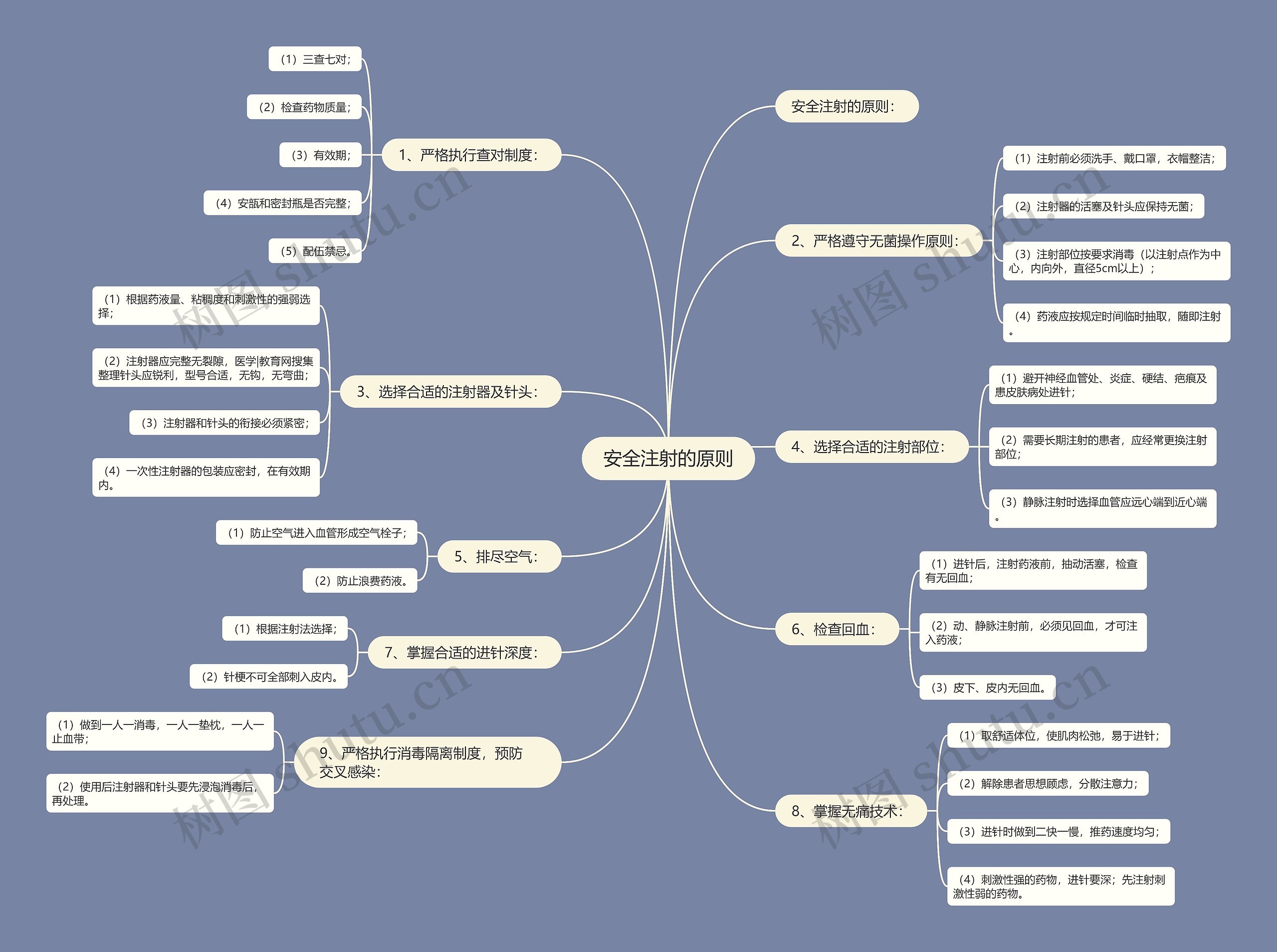 安全注射的原则思维导图