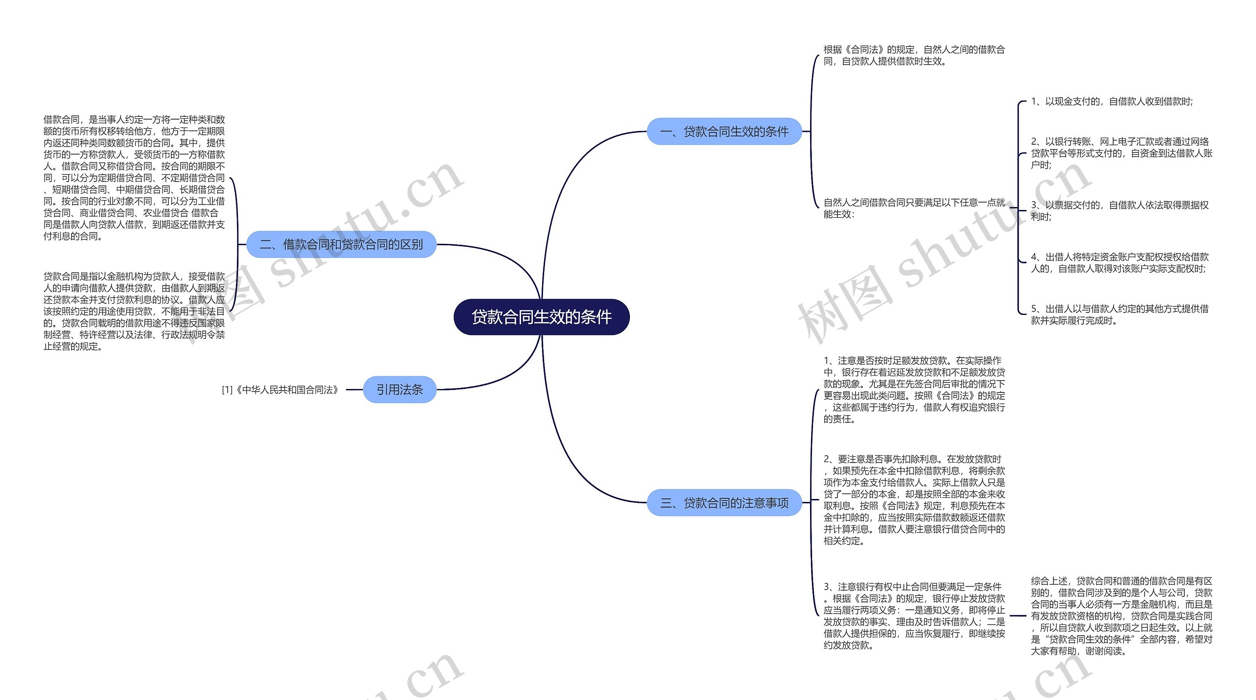 贷款合同生效的条件思维导图