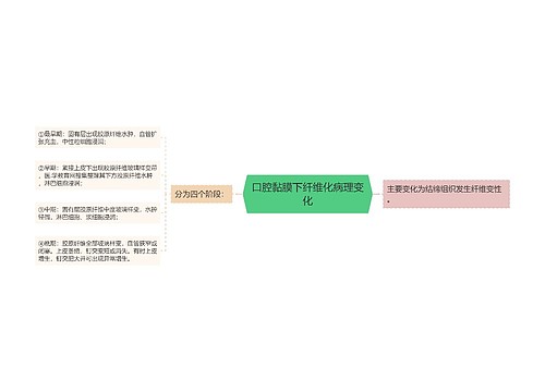 口腔黏膜下纤维化病理变化