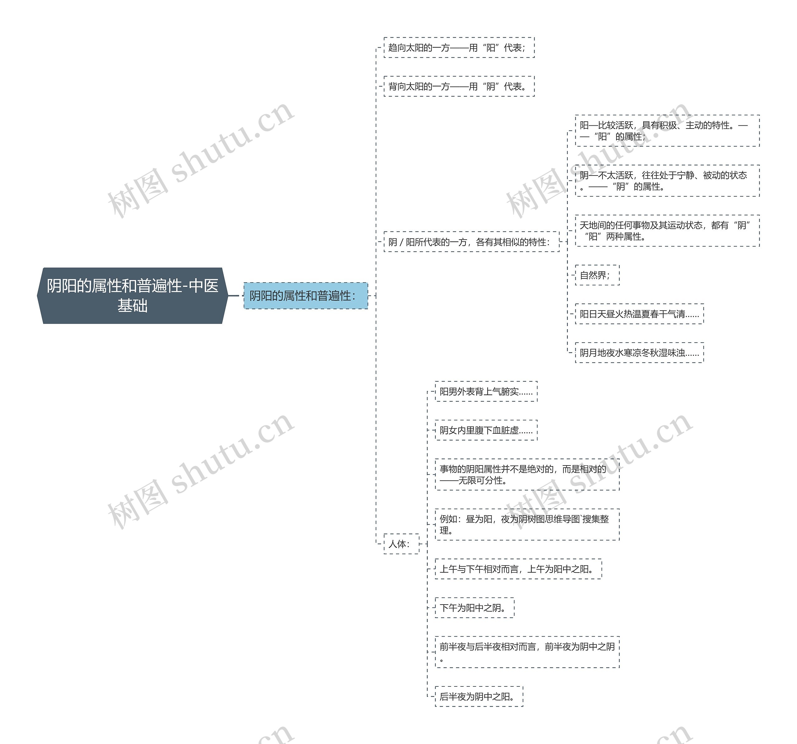 阴阳的属性和普遍性-中医基础思维导图