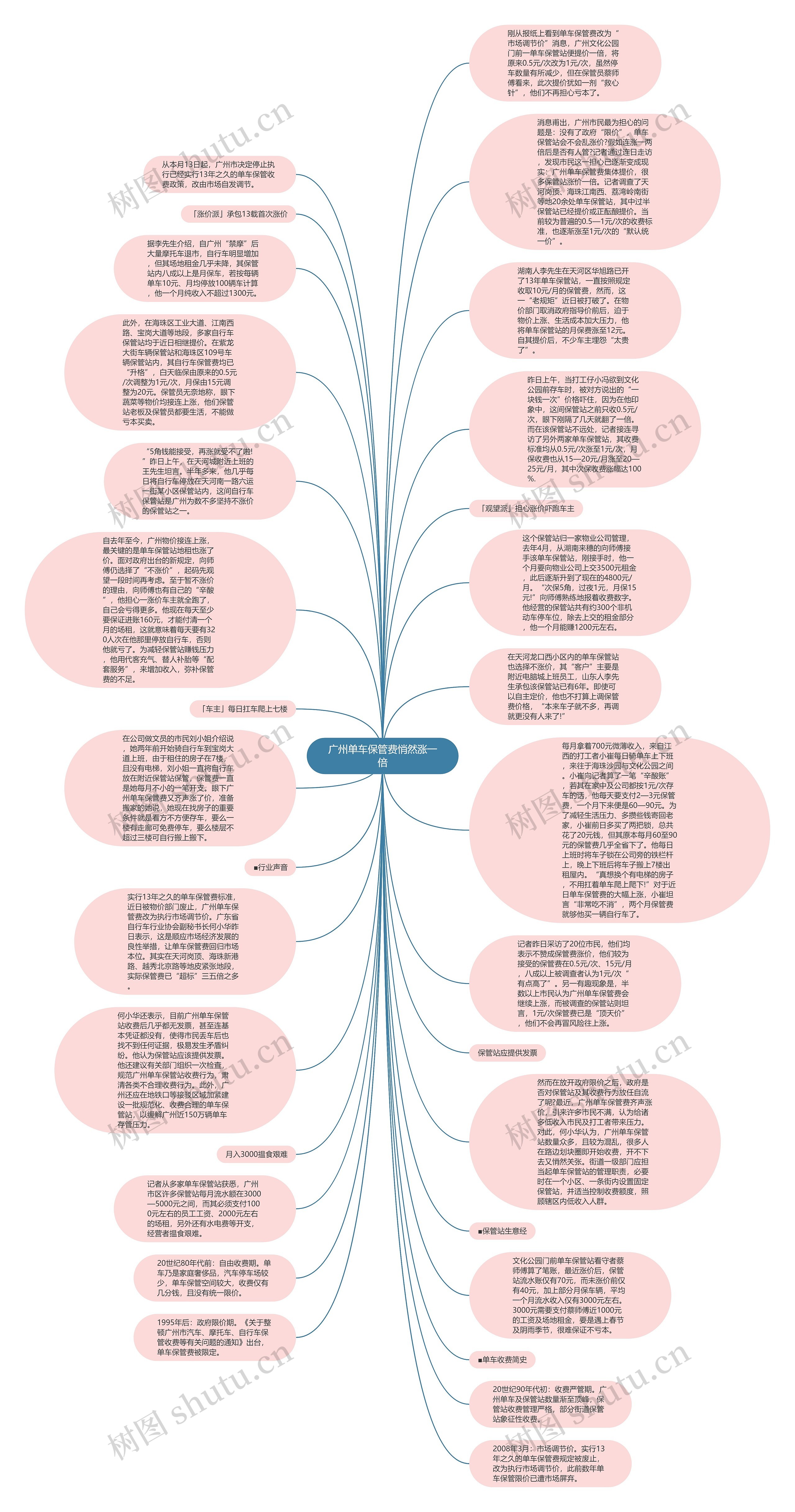 广州单车保管费悄然涨一倍思维导图