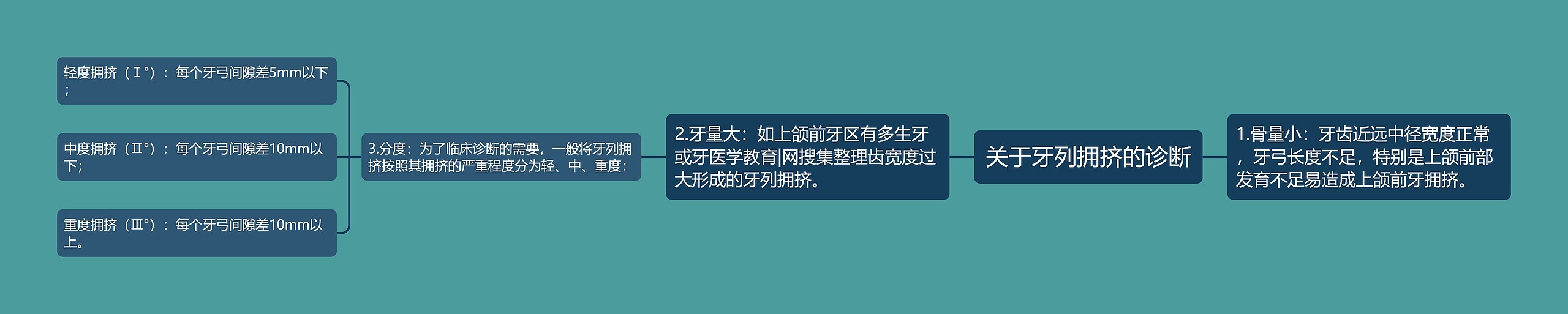 关于牙列拥挤的诊断思维导图