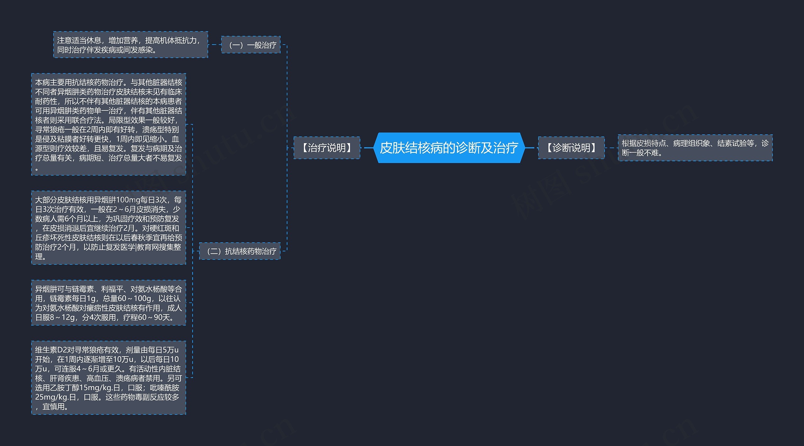 皮肤结核病的诊断及治疗思维导图