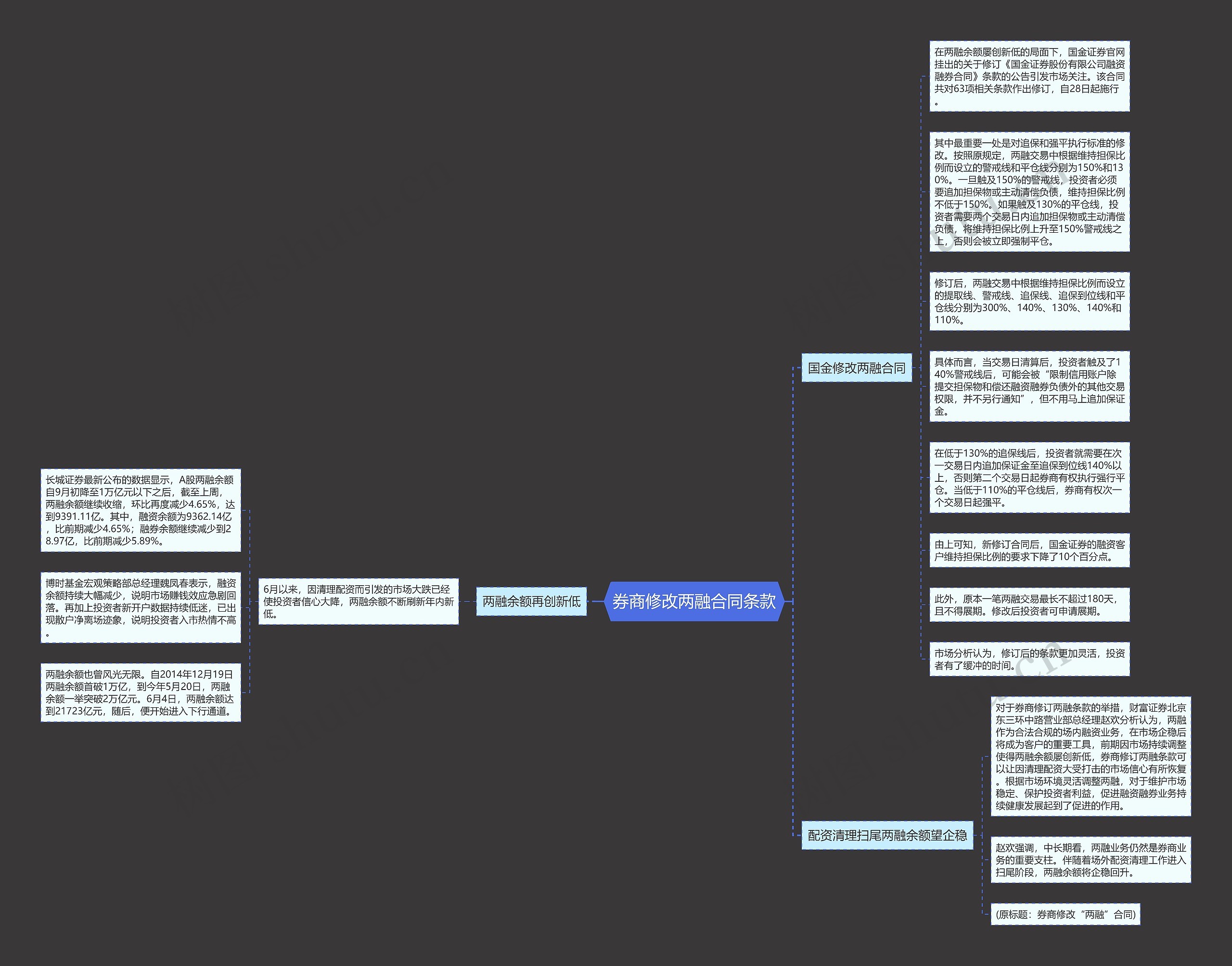 券商修改两融合同条款思维导图
