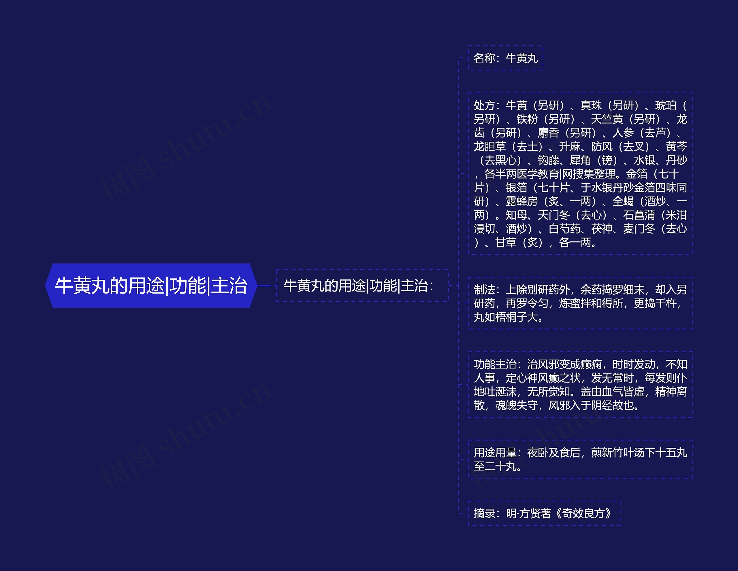 牛黄丸的用途|功能|主治思维导图
