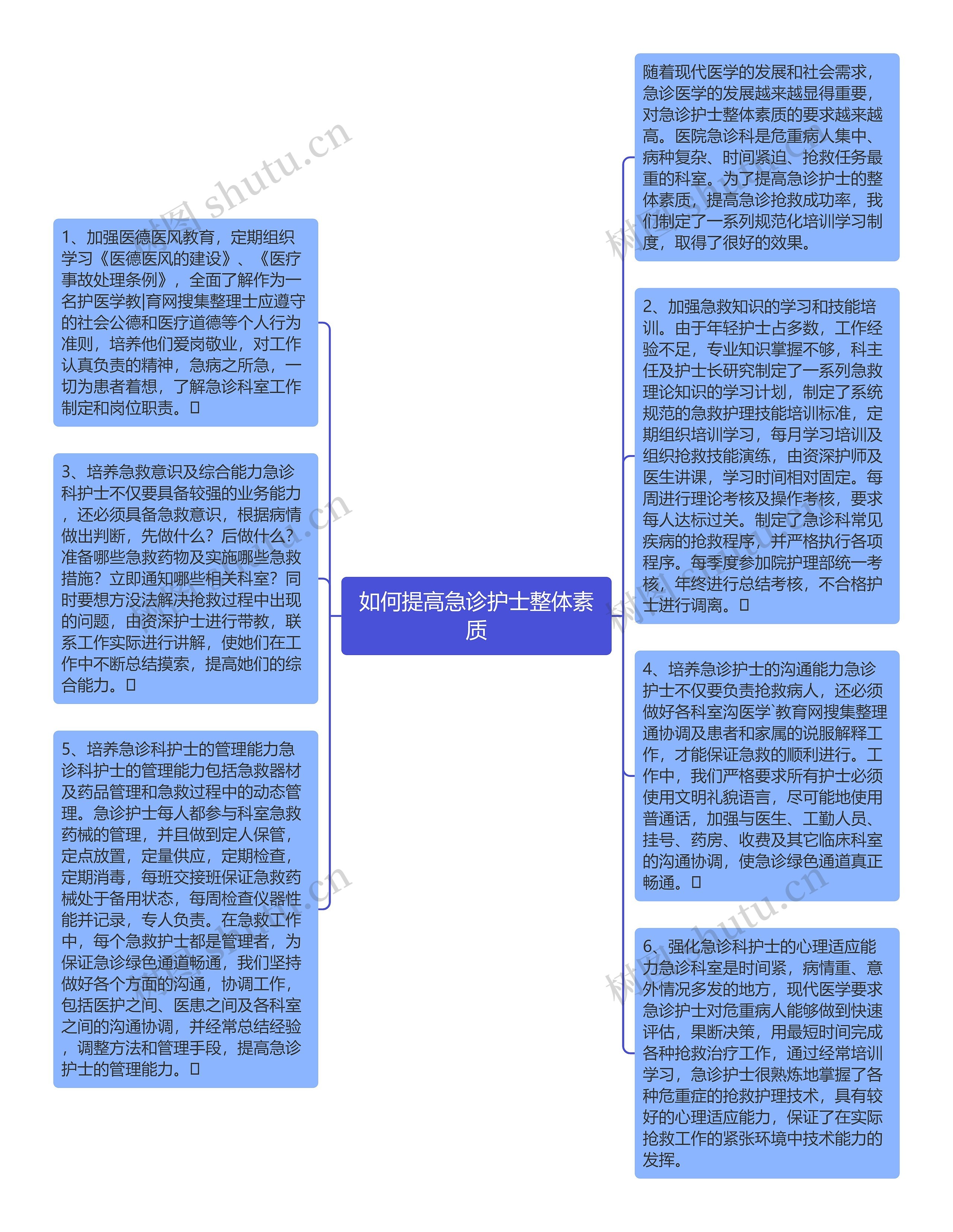 如何提高急诊护士整体素质思维导图