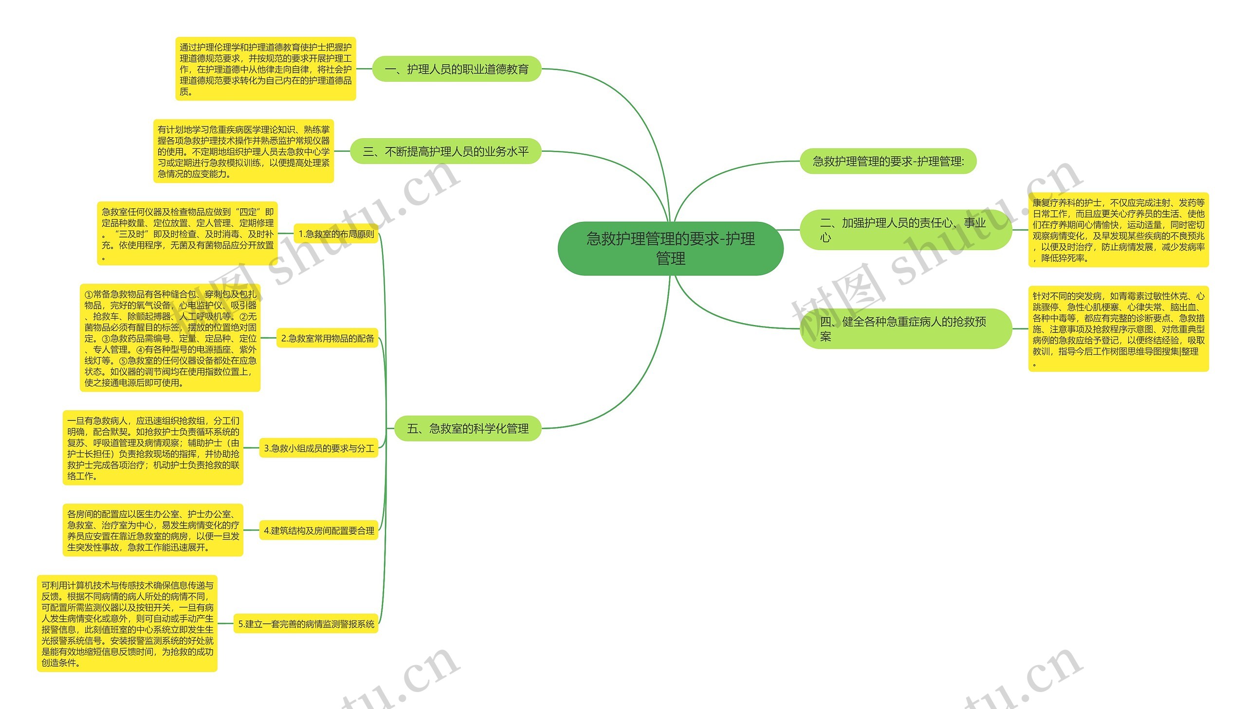 急救护理管理的要求-护理管理思维导图