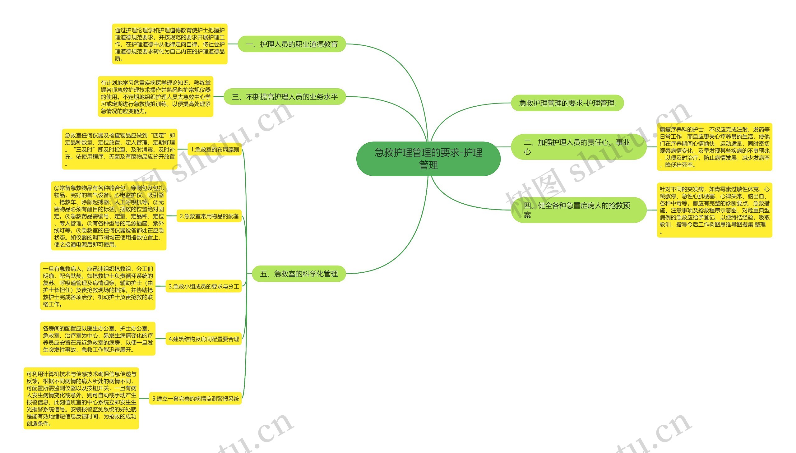 急救护理管理的要求-护理管理 急救护理管理的要求-护理管理