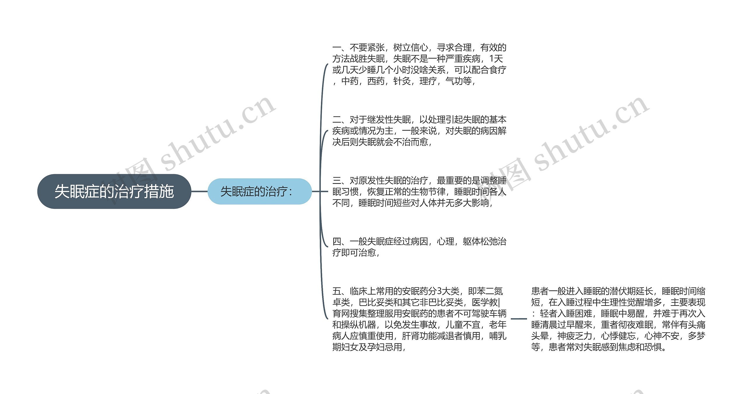 失眠症的治疗措施思维导图