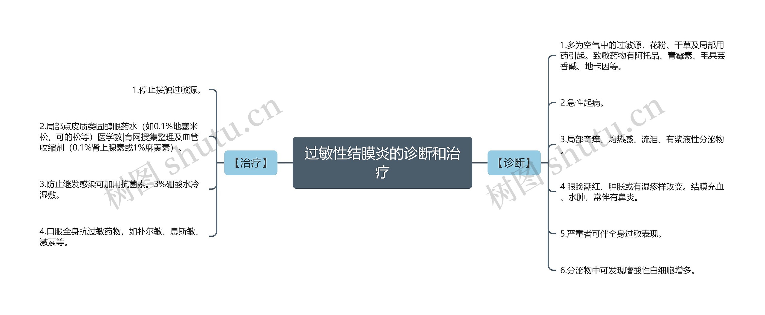 过敏性结膜炎的诊断和治疗思维导图