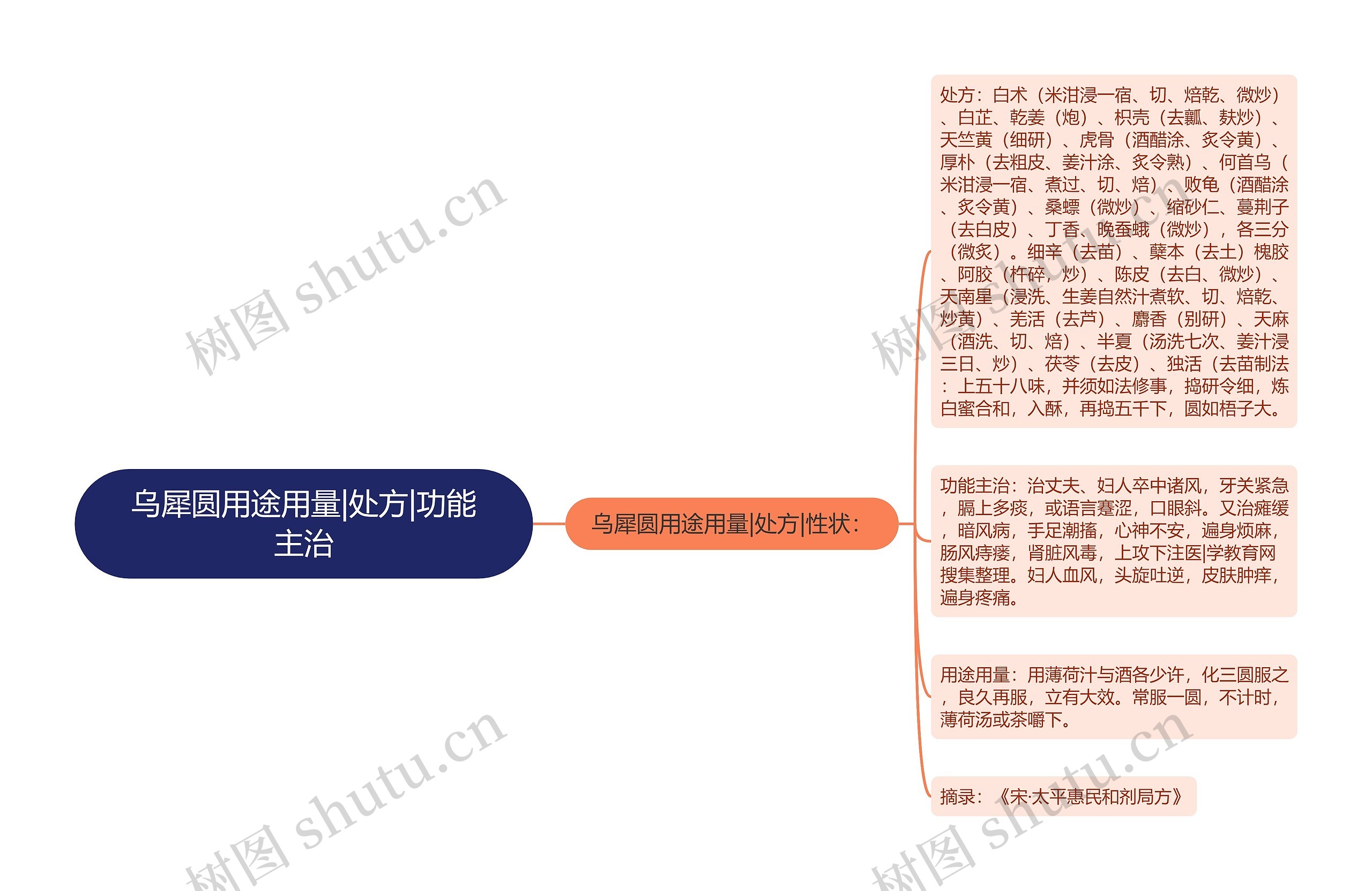 乌犀圆用途用量|处方|功能主治