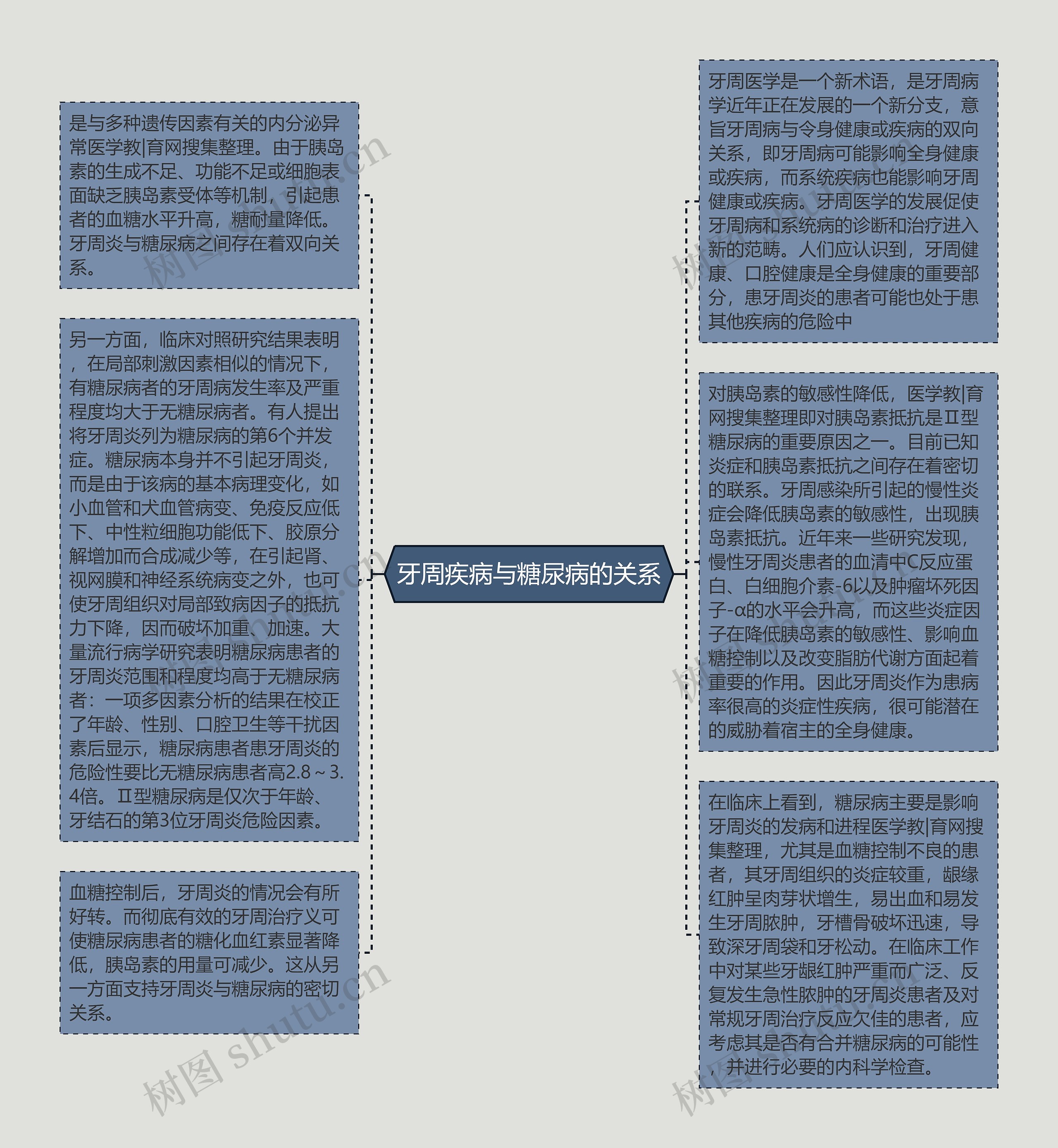 牙周疾病与糖尿病的关系