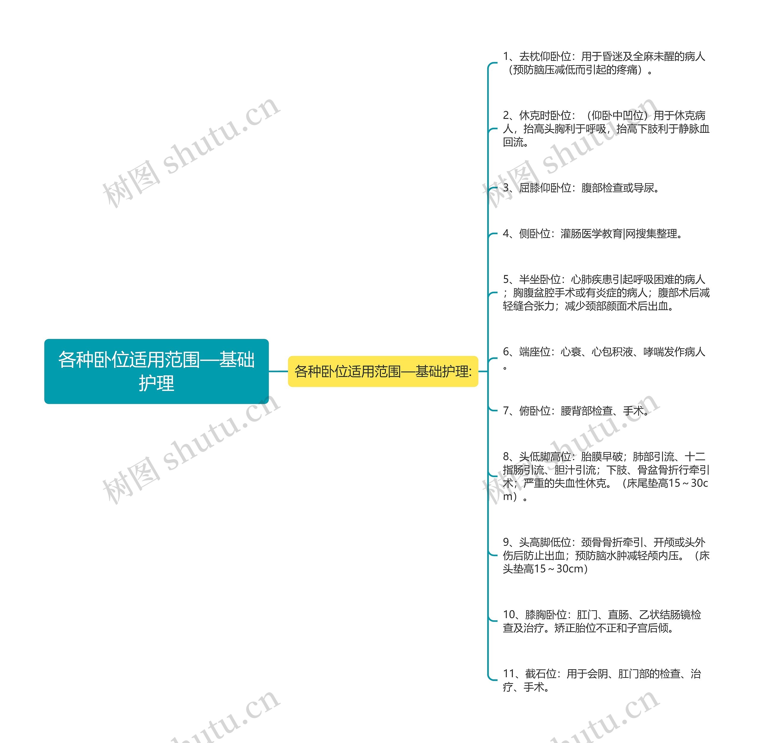 各种卧位适用范围—基础护理思维导图