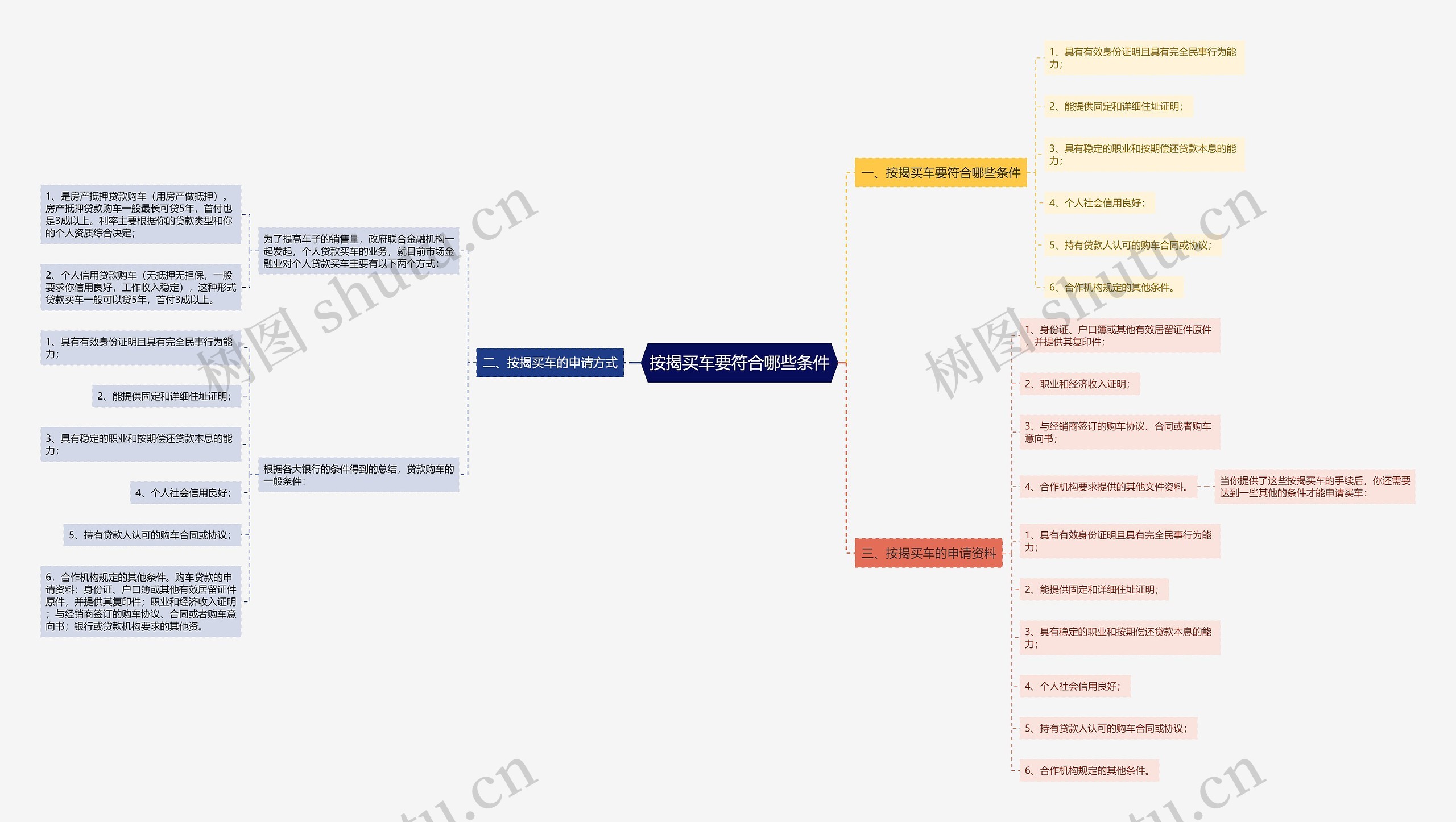 按揭买车要符合哪些条件思维导图