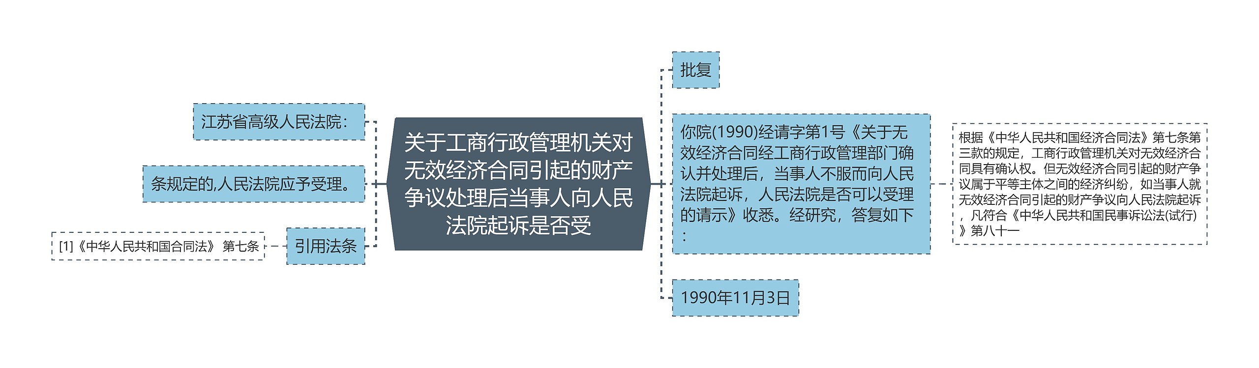 关于工商行政管理机关对无效经济合同引起的财产争议处理后当事人向人民法院起诉是否受思维导图