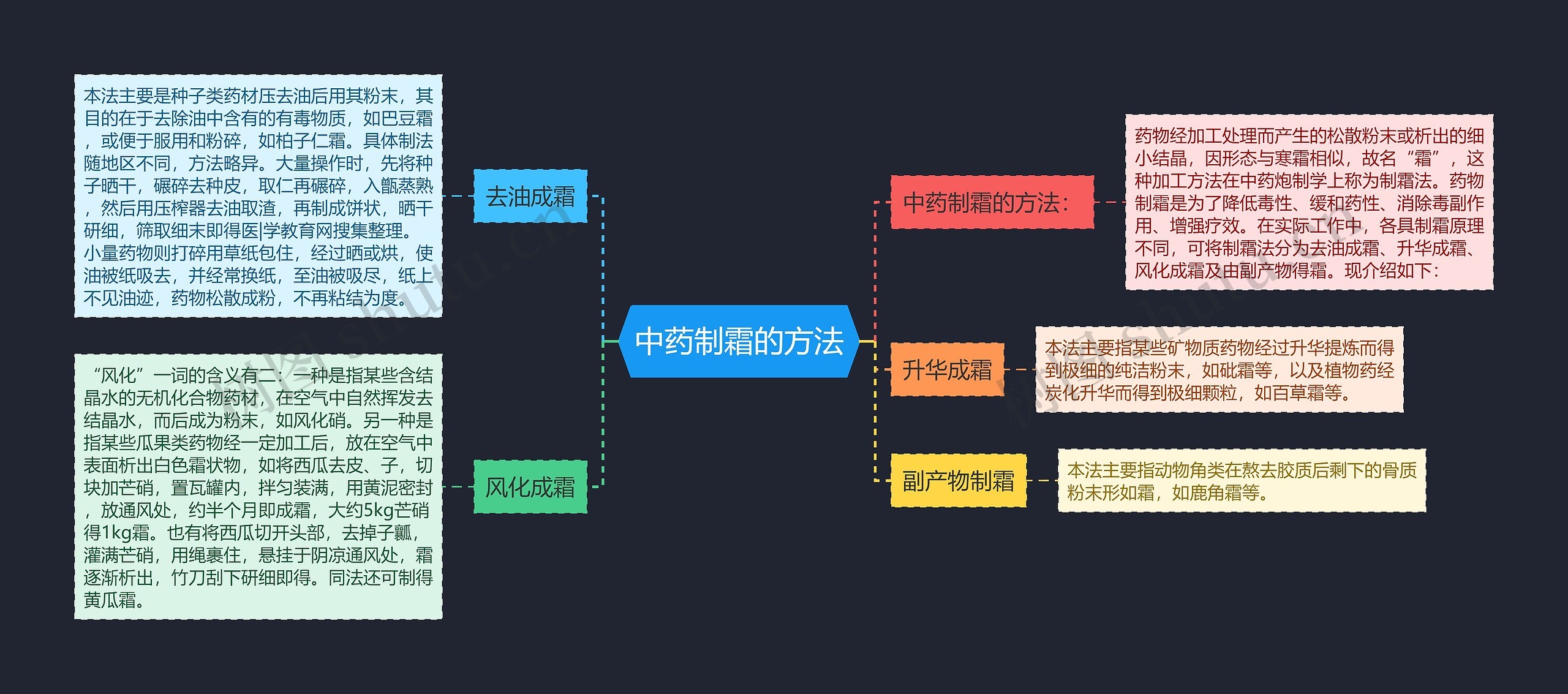 中药制霜的方法思维导图