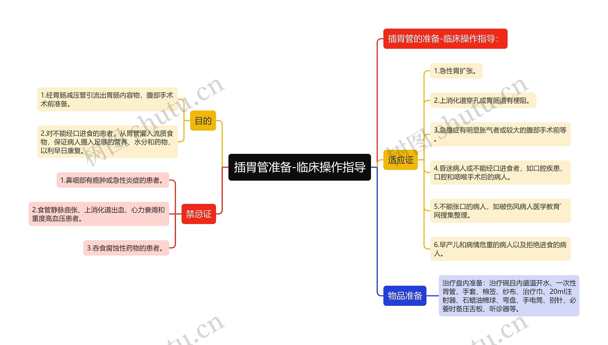 插胃管准备-临床操作指导思维导图