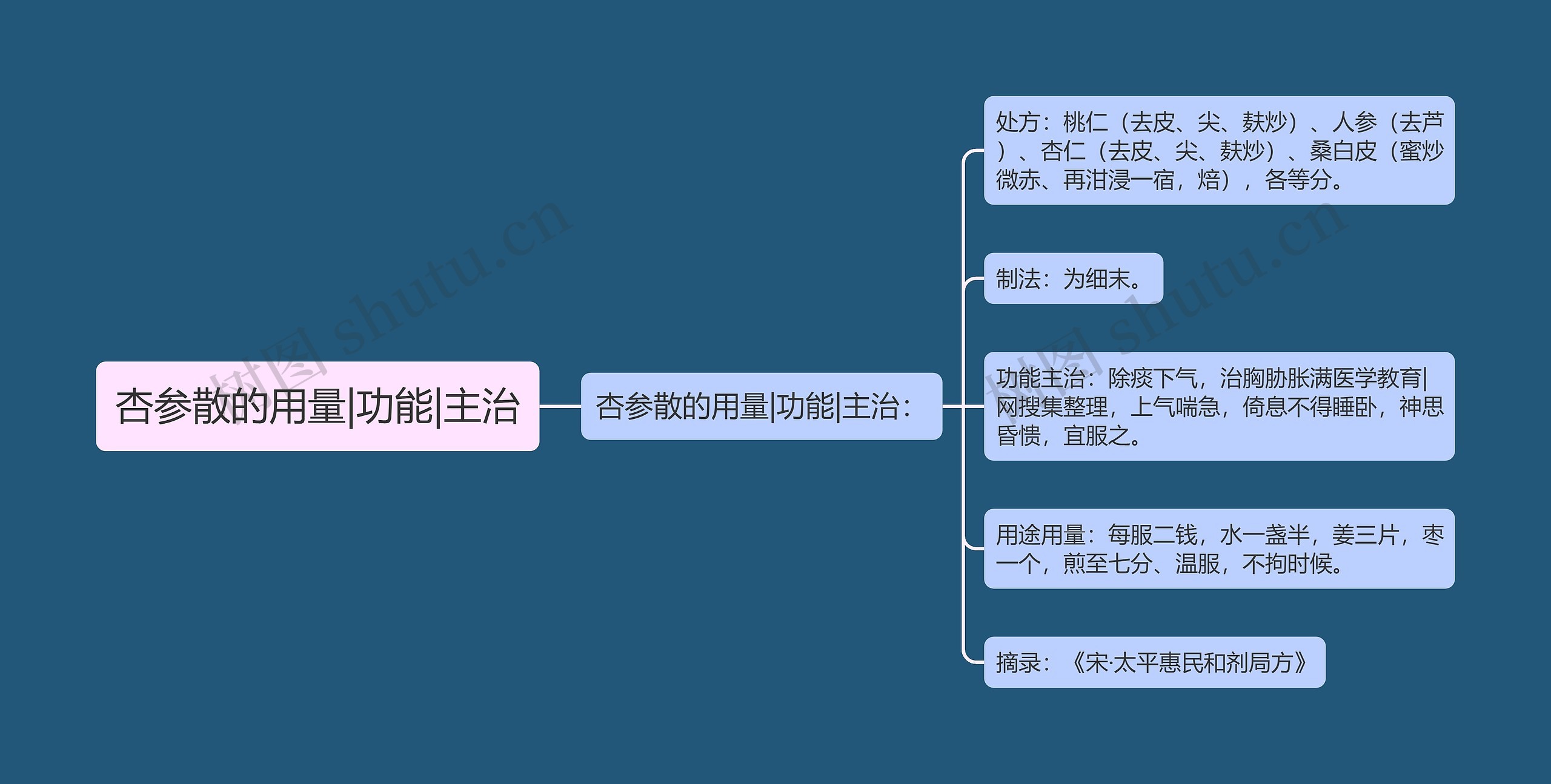 杏参散的用量|功能|主治思维导图