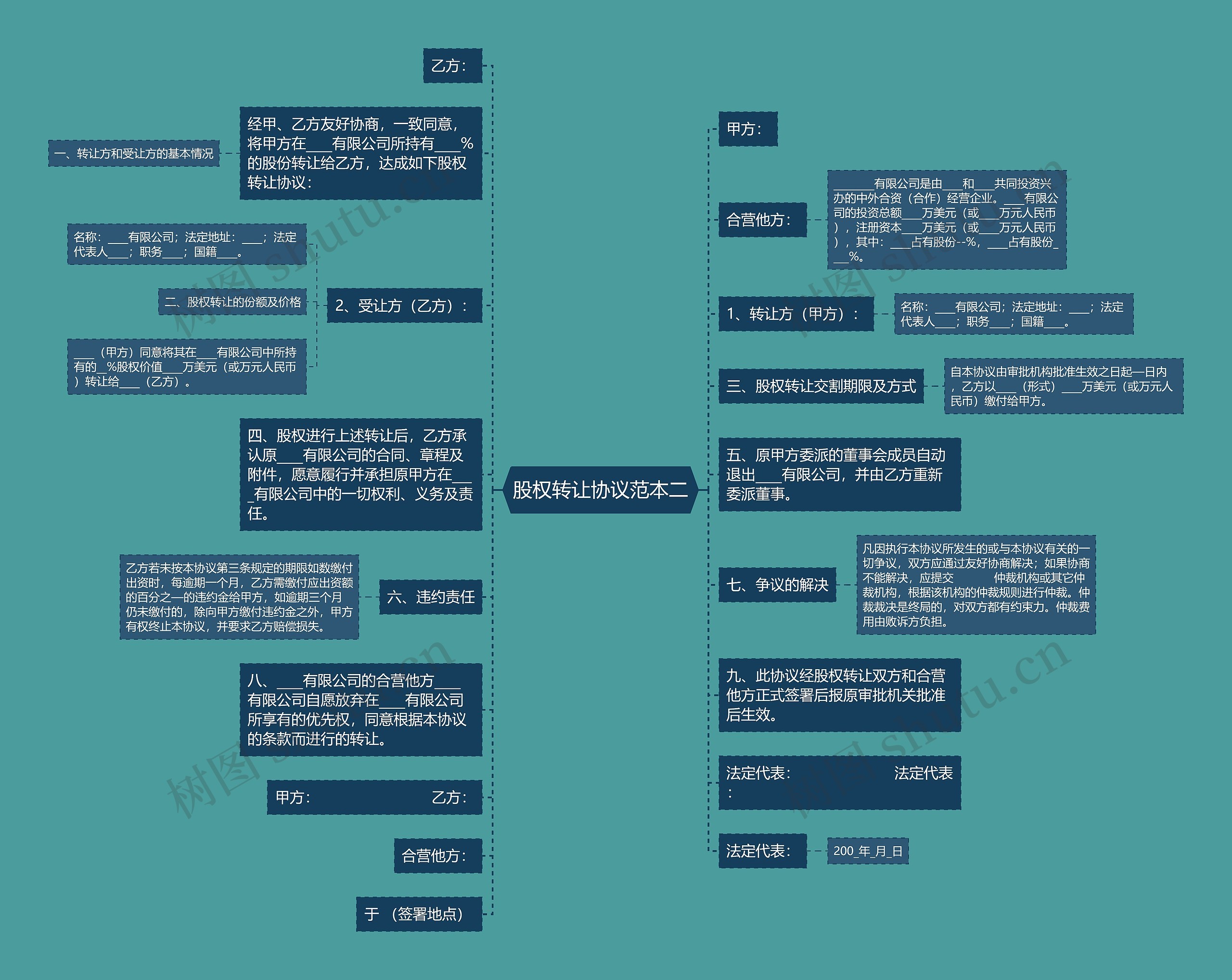 股权转让协议范本二思维导图