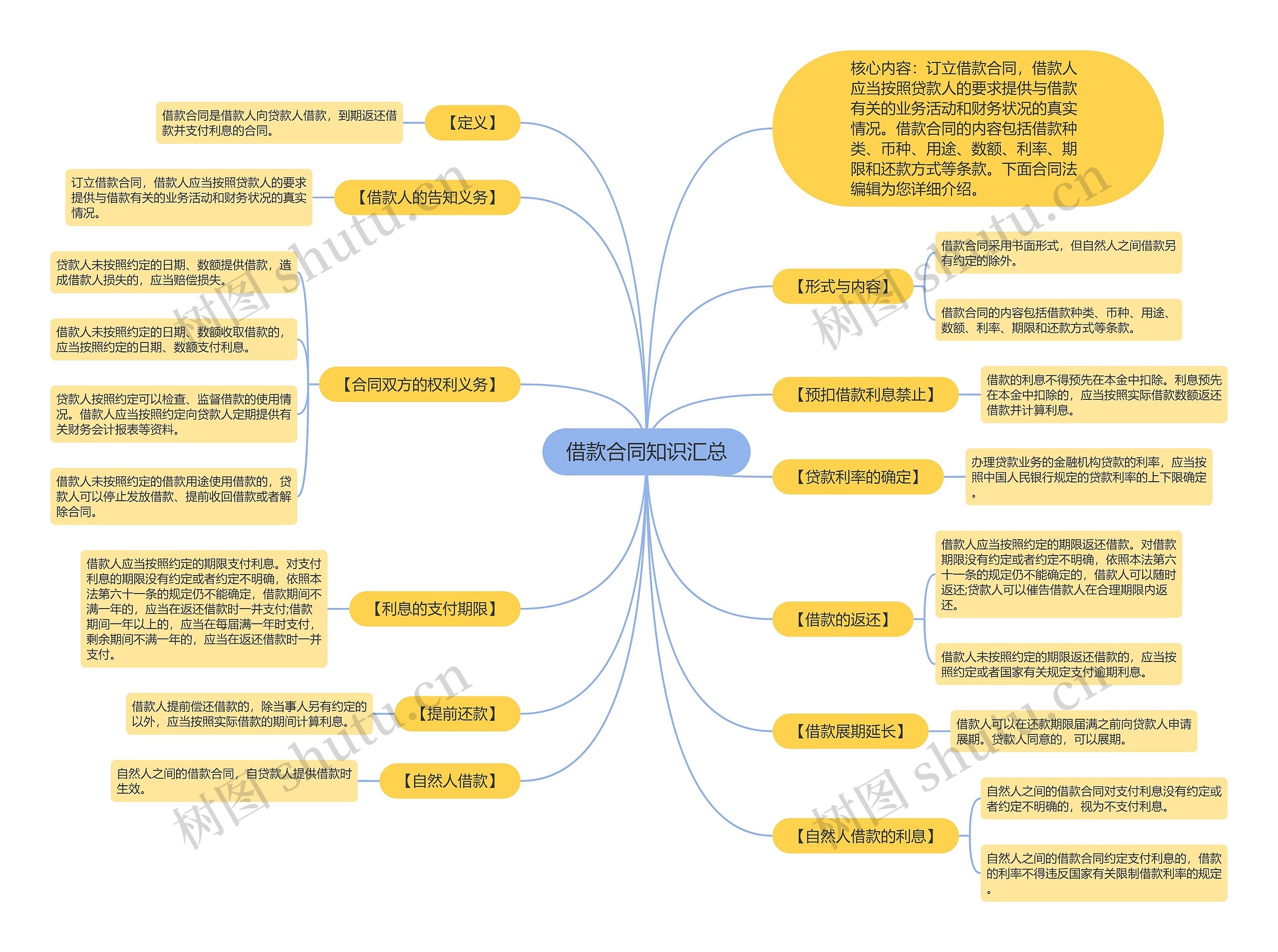 借款合同知识汇总思维导图