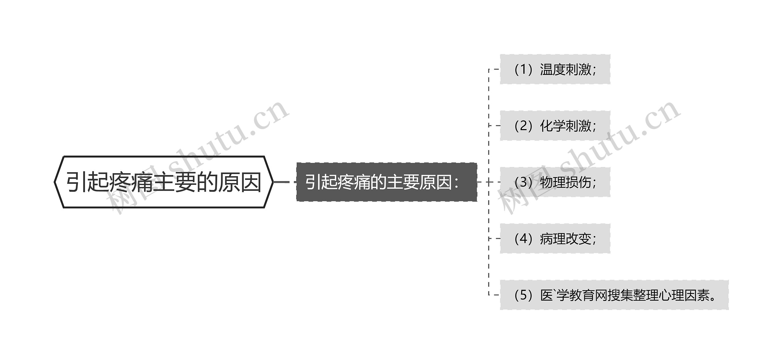 引起疼痛主要的原因思维导图