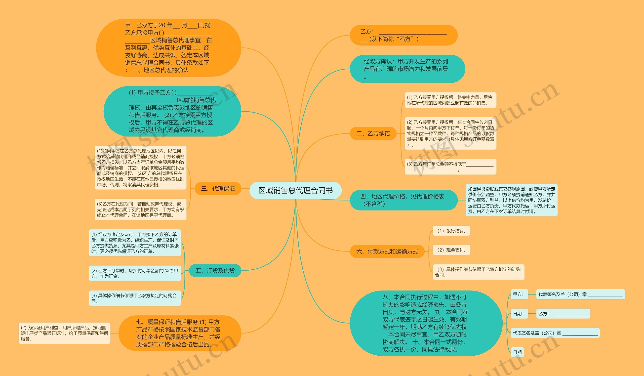 区域销售总代理合同书思维导图