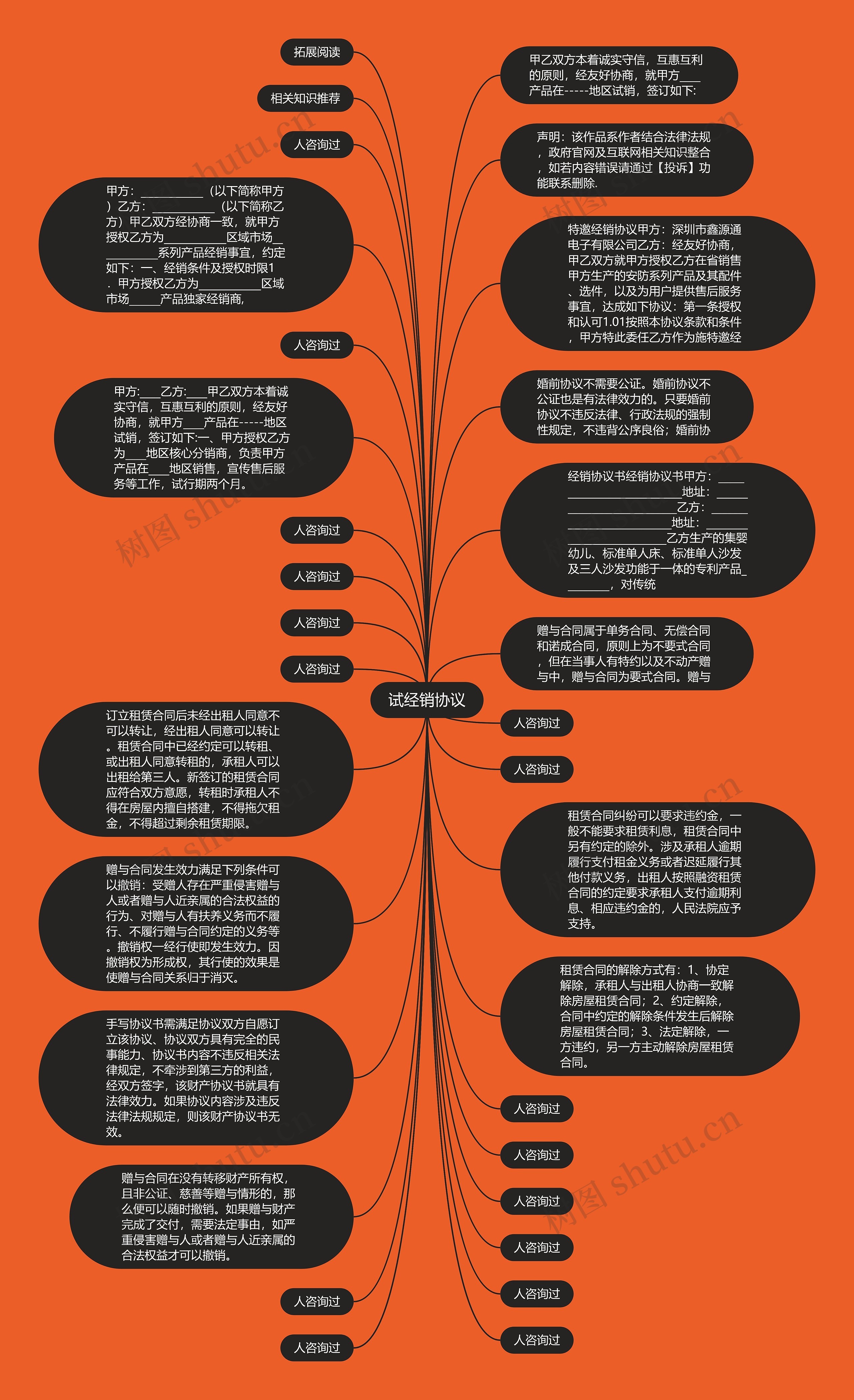 试经销协议思维导图